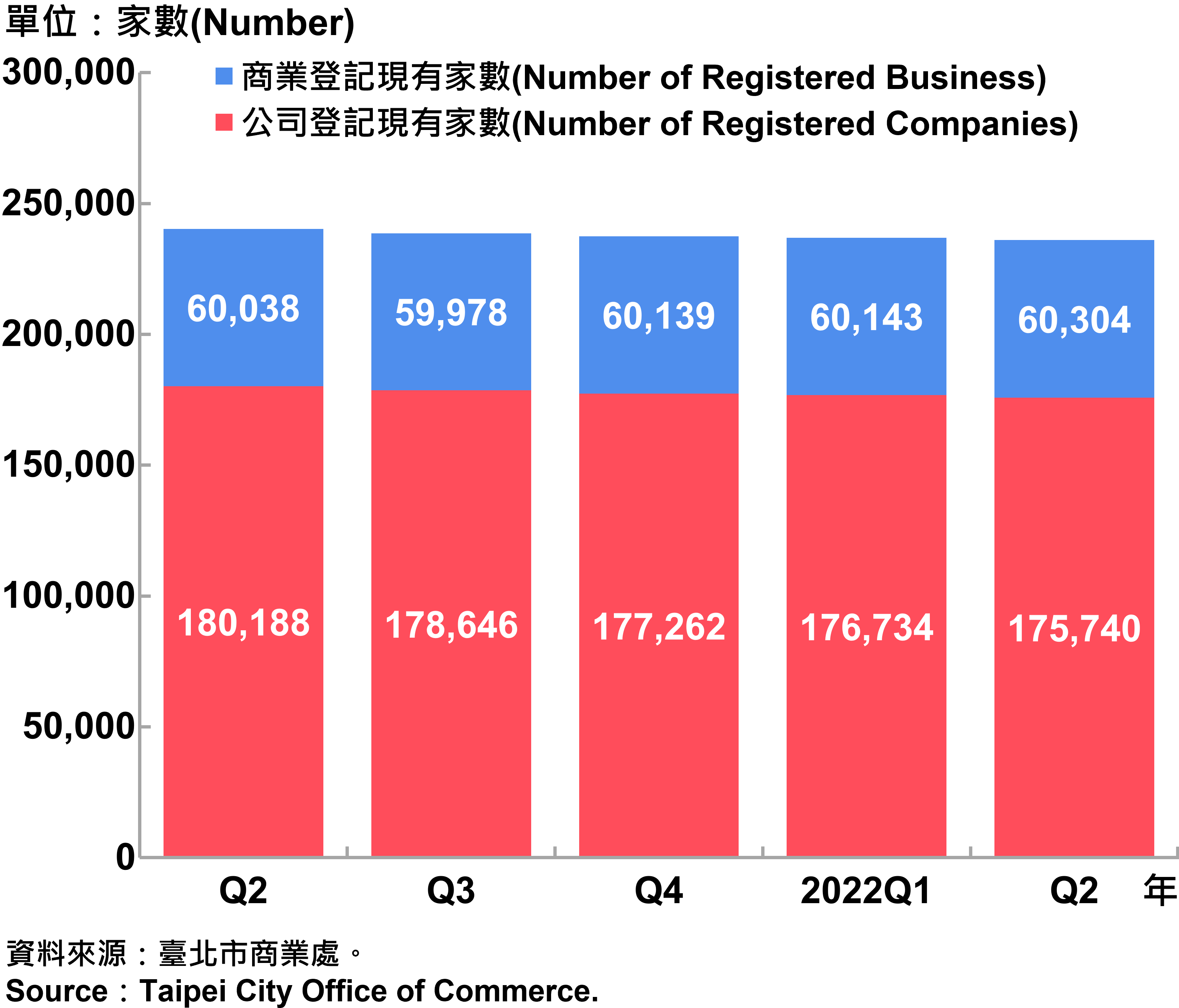 臺北市工商登記家數—2022Q2 Industry & Business Registration in Taipei City—2022Q2