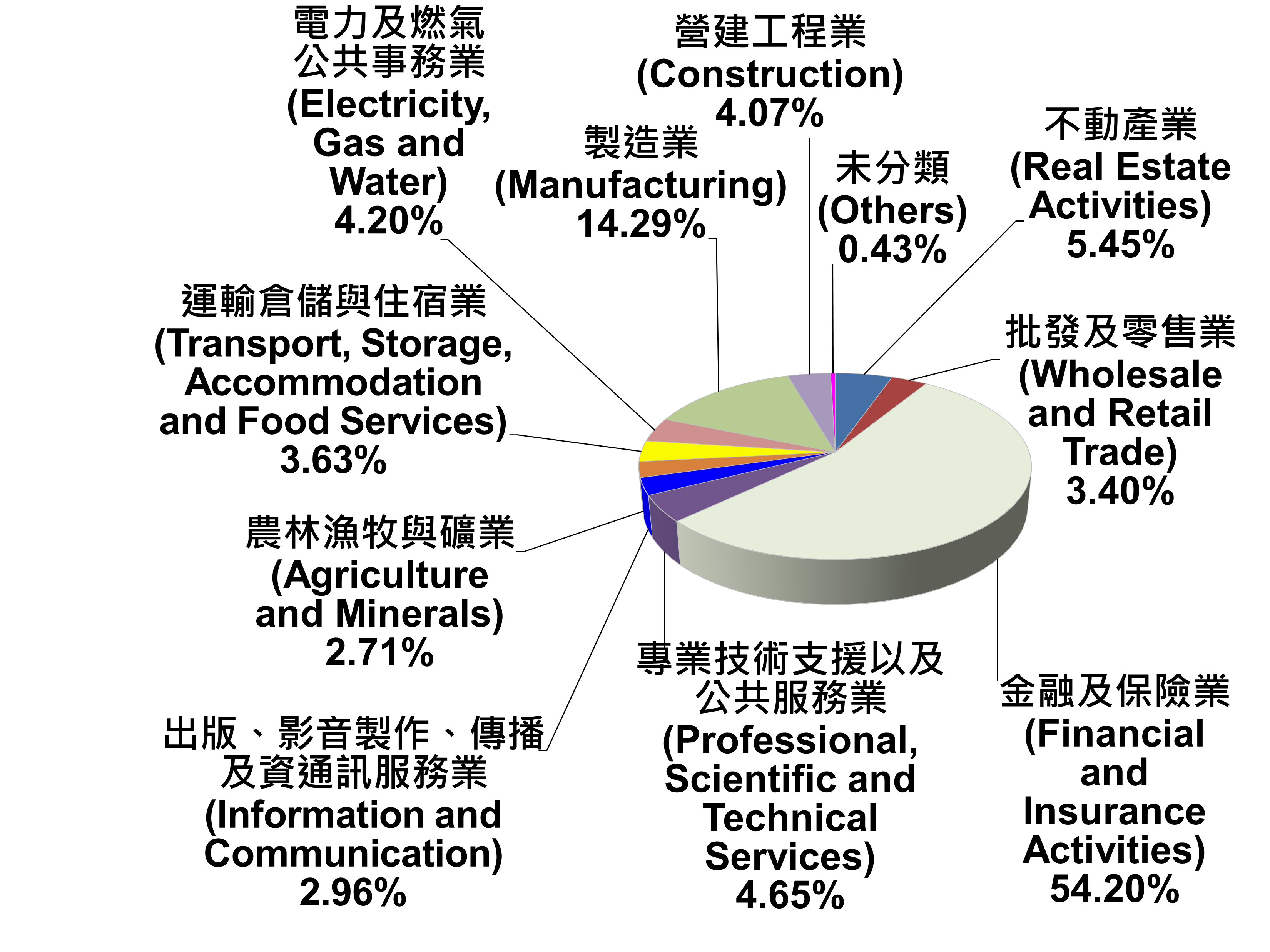 臺北市公司登記資本額產業別比重—2022Q2 Ratios of Capital for the Companies and Firms Registered in Taipei City by Industry—2022Q2