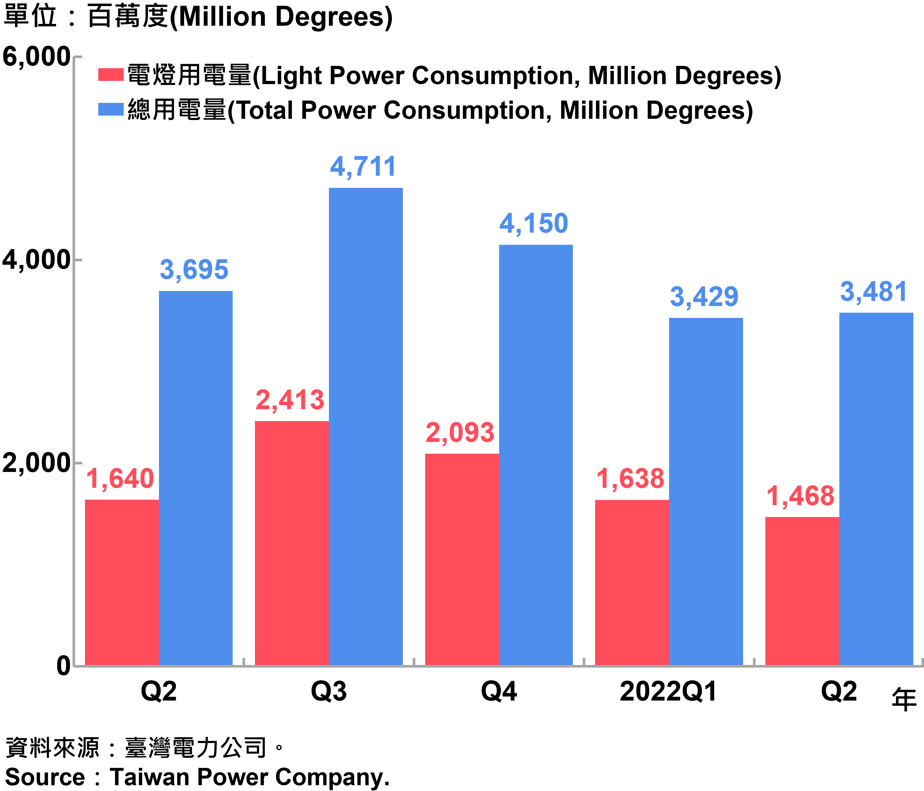 臺北市電力總用電量—2022Q2 Total Power Consumption in Taipei City—2022Q2
