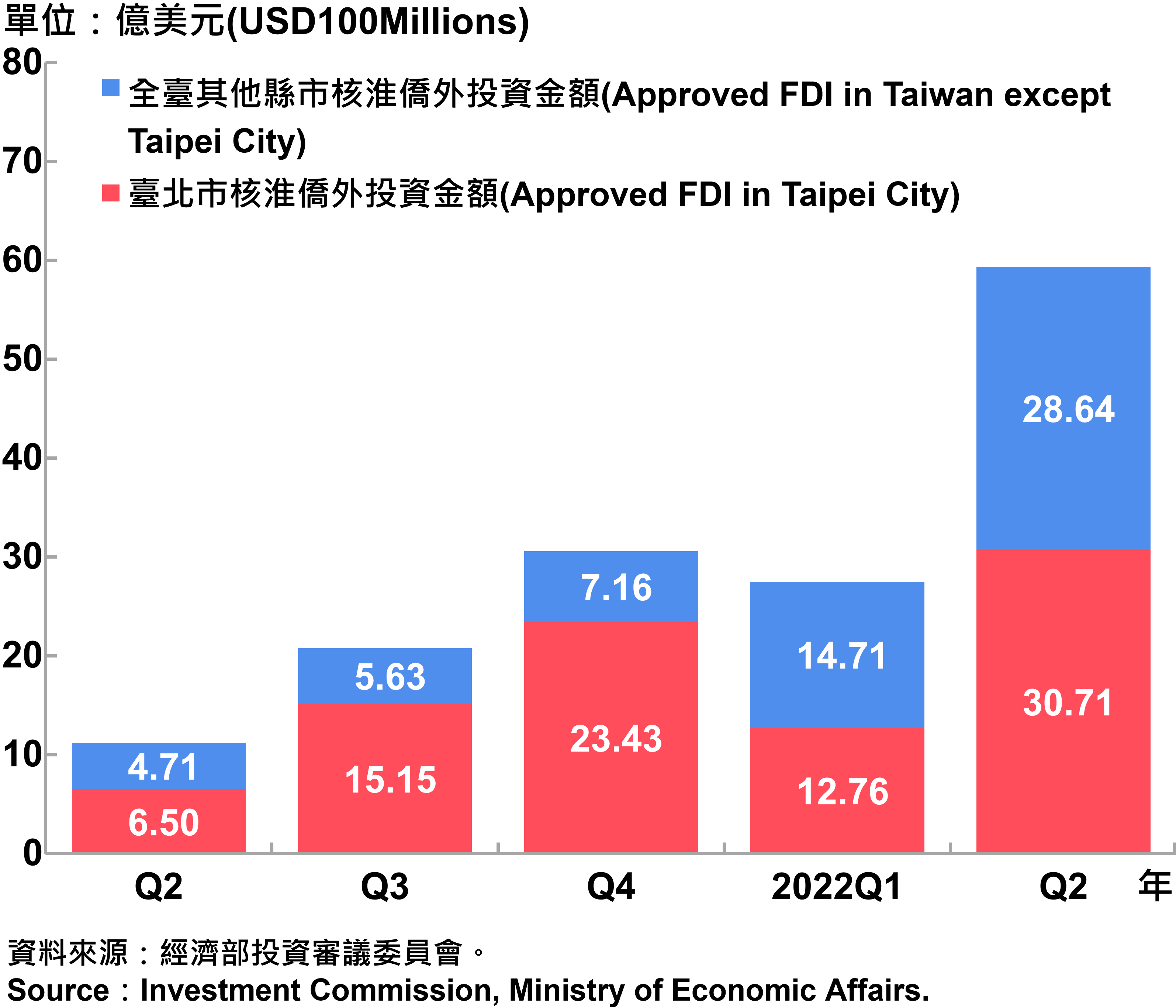 臺北市與全國僑外投資金額—2022Q2 Foreign Direct Investment（FDI）in Taipei City and Taiwan—2022Q2