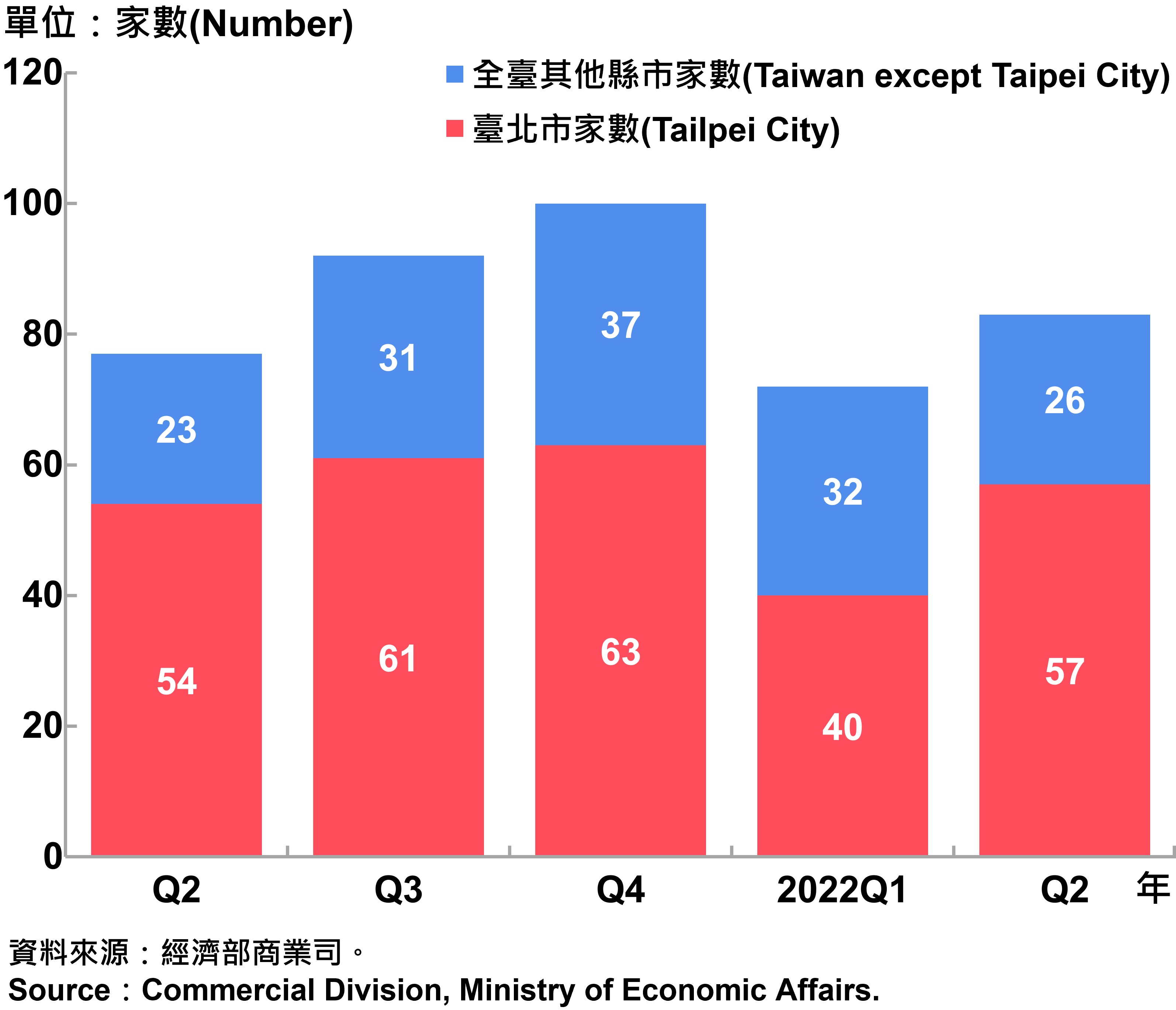 臺北市外商公司新設立家數—2022Q2 Number of Newly Established Foreign Companies in Taipei City—2022Q2