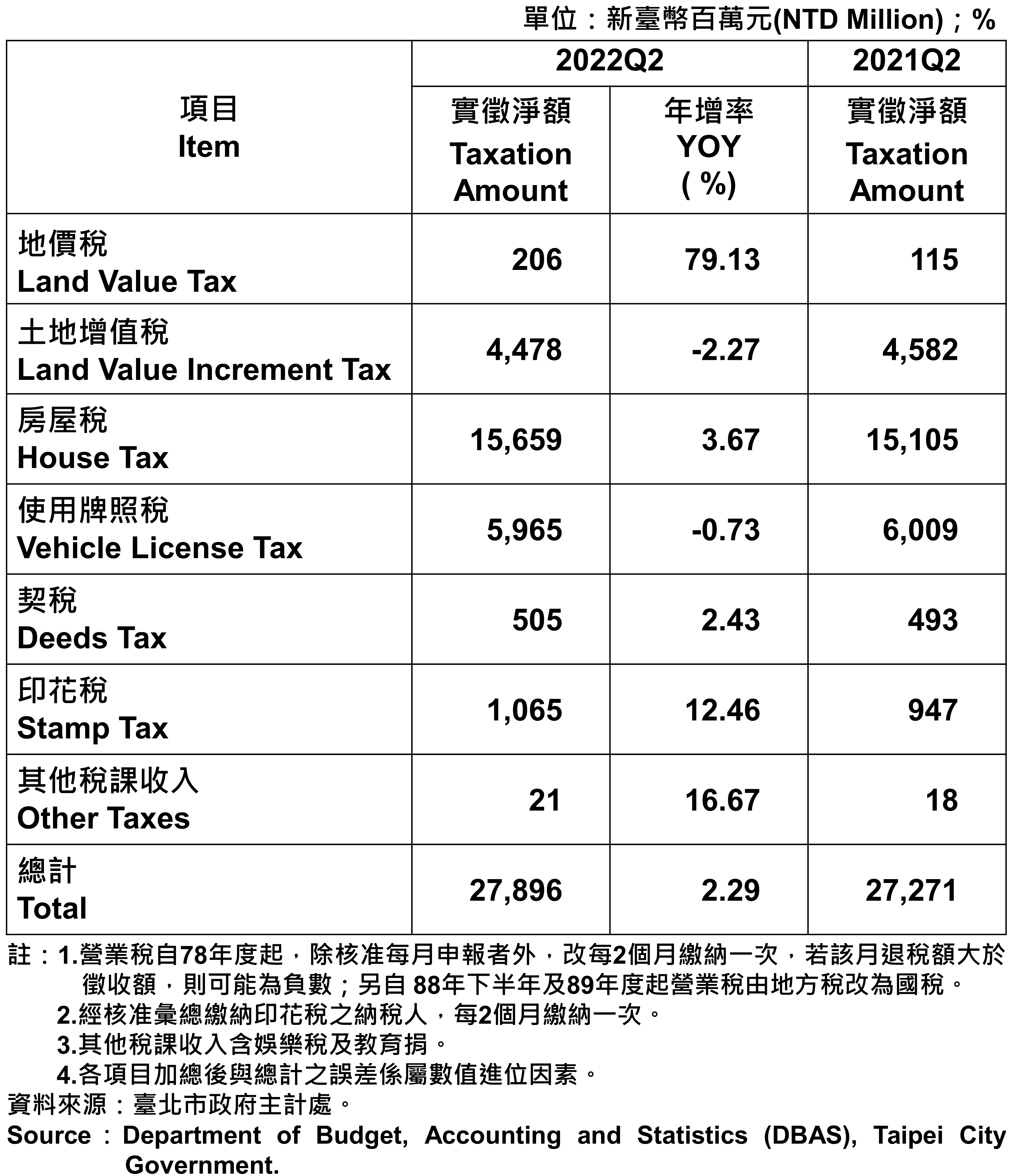 臺北市地方稅收統計表—2022Q2 Taxation of Taipei—2022Q2