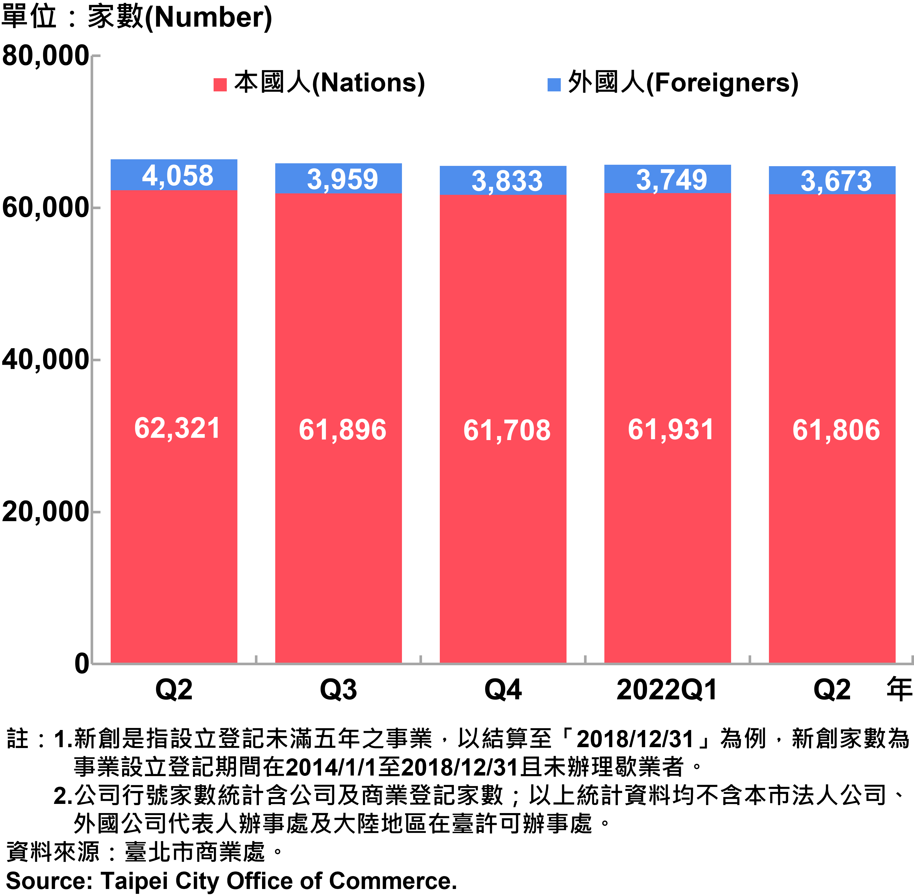 臺北市新創公司行號負責人-本國人與外國人分布情形-現存家數—2022Q2 Responsible Person of Newly Registered Companies In Taipei City by Nationality - Number of Current—2022Q2