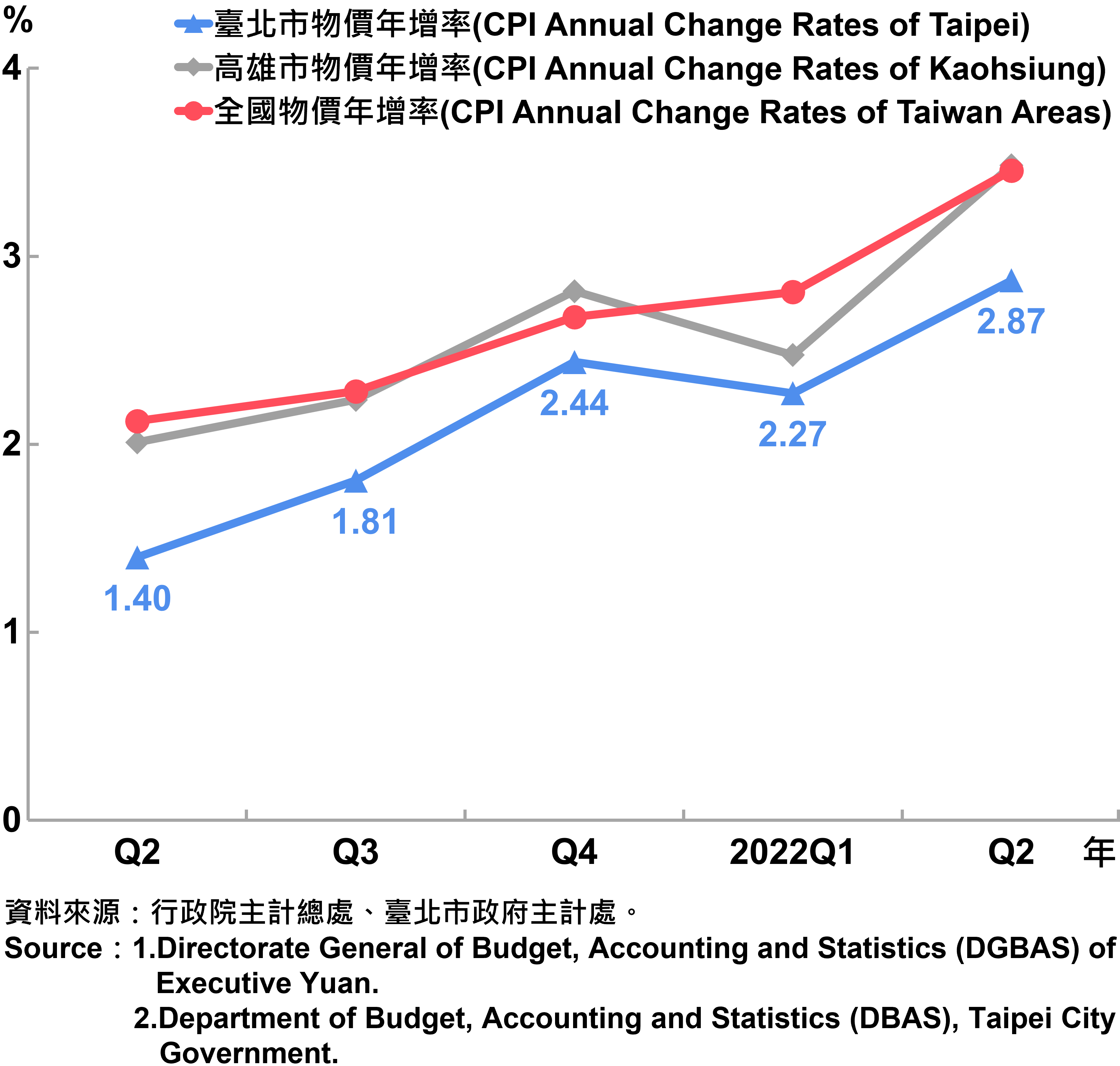 臺北市消費者物價指數（CPI）年增率—2022Q2 Annual Growth Rate of CPI in Taipei City—2022Q2