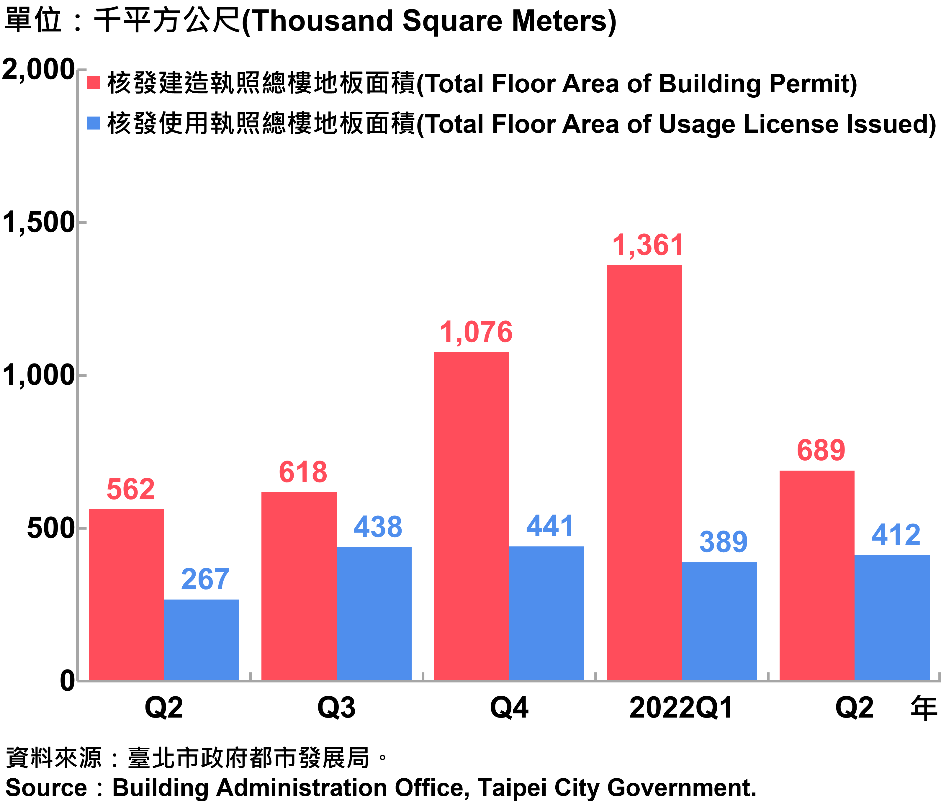 臺北市核發建築物執照與使用執照總樓地板面積—2022Q2 Total Floor Area of Building Permit and Usage License Issued in Taipei City—2022Q2