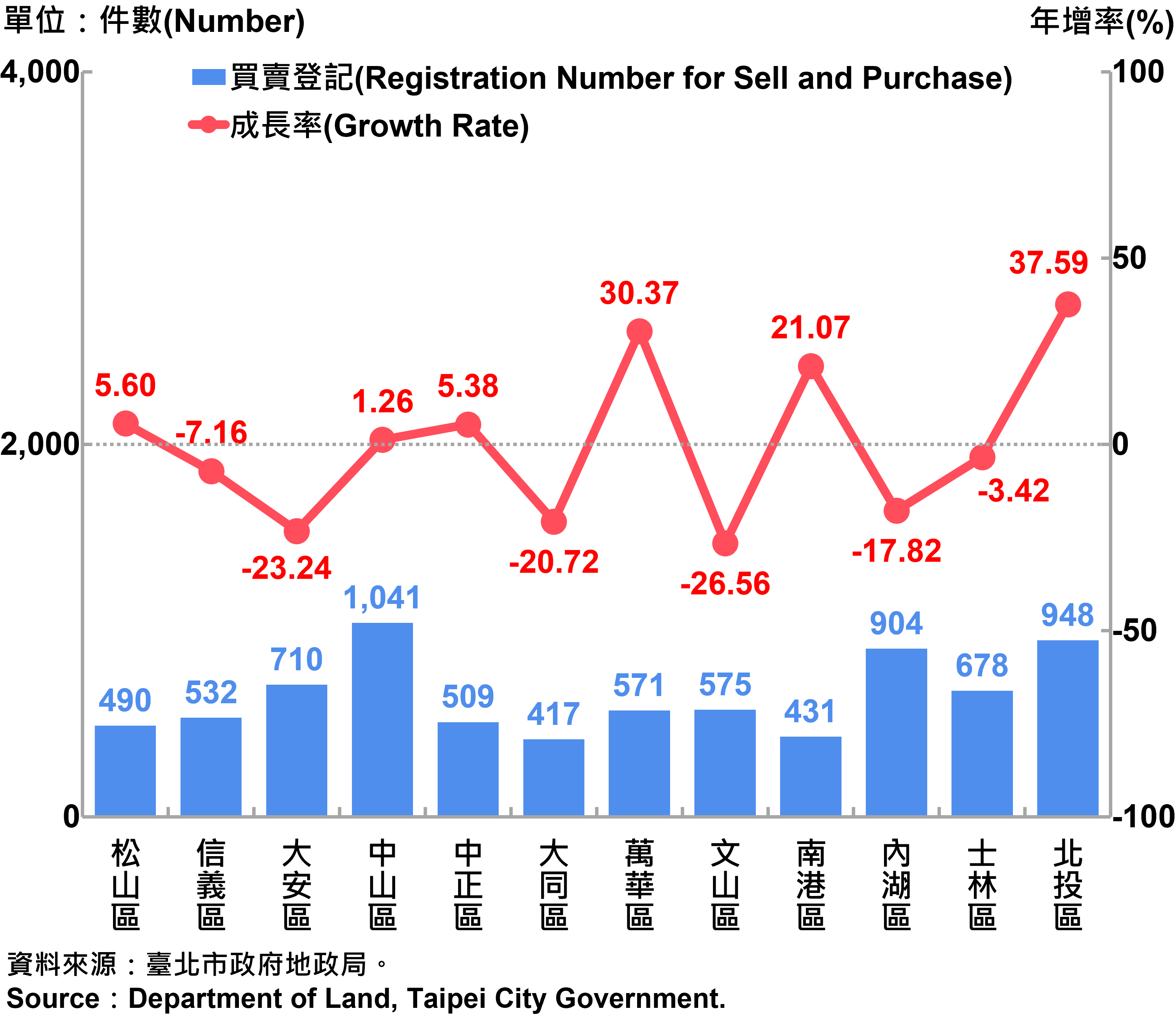 臺北市不動產買賣登記統計—依行政區分—2022Q2 Registration of Real Estate Registrations in Taipei City-by Districts—2022Q2