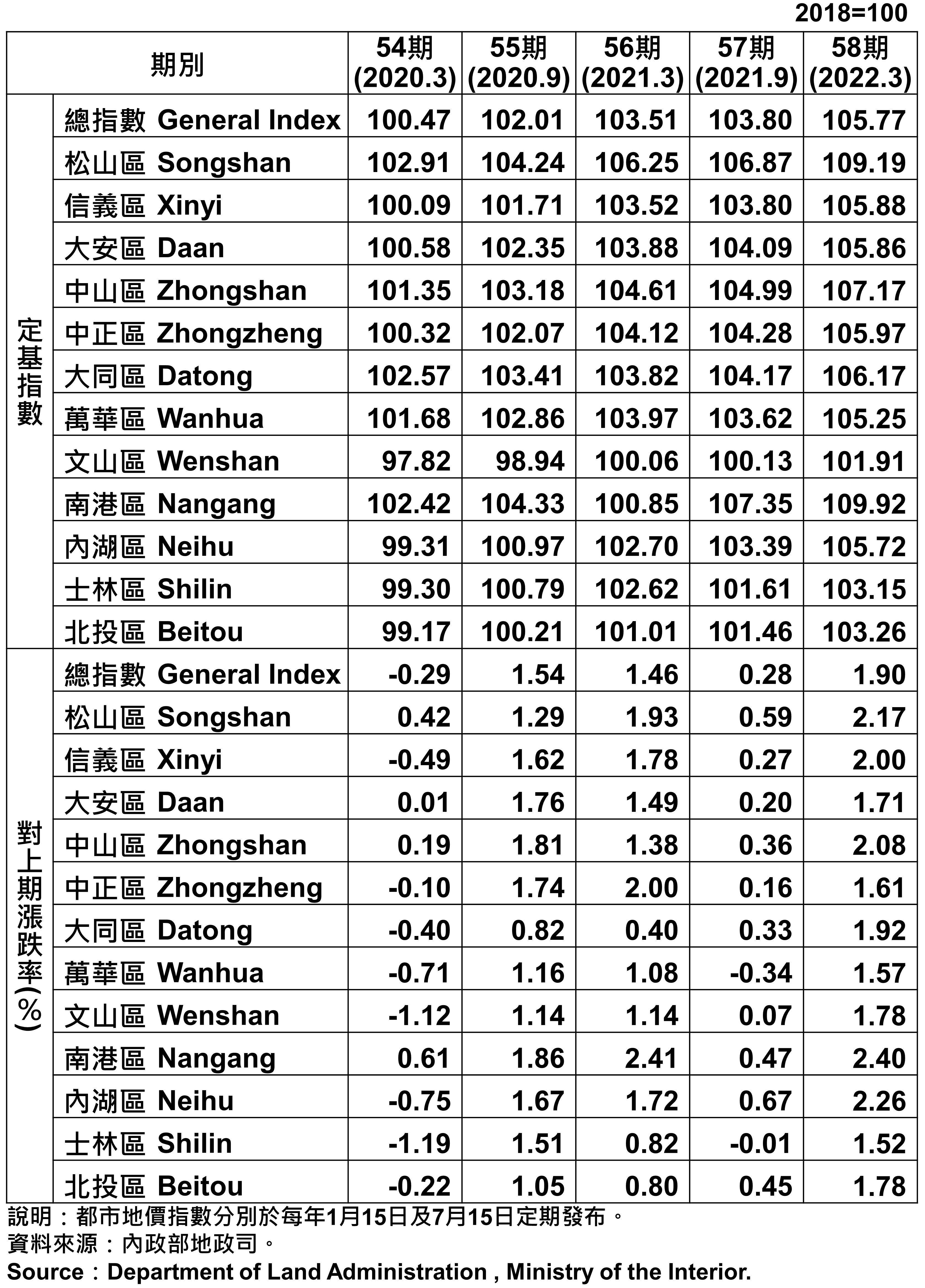 臺北市都市地價指數分區表—58期 Taipei's Urban Land Price Indexes by Districts—58th