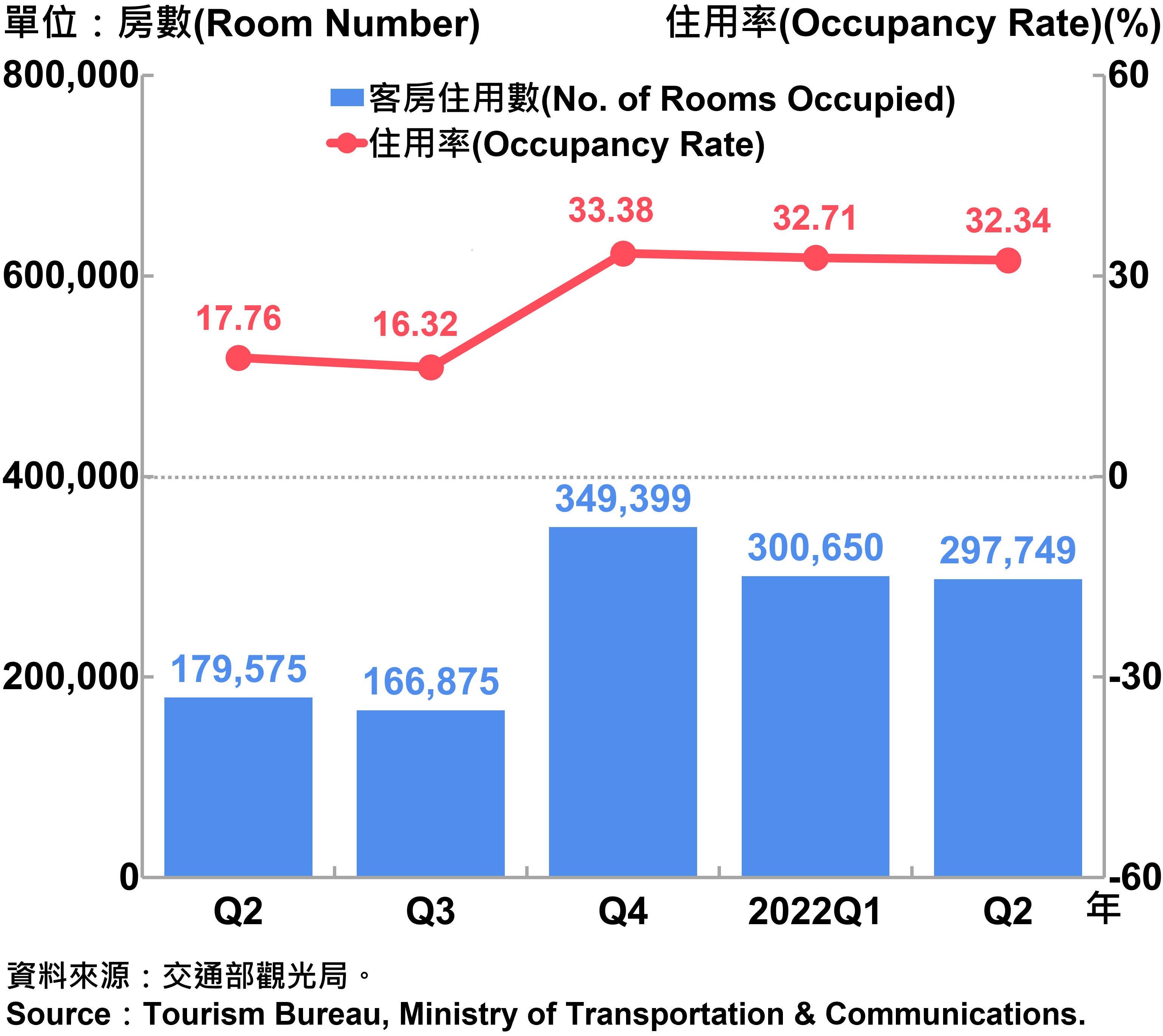 臺北市觀光旅館客房住用率統計—2022Q2 Occupancy Rate on Tourist Hotel Operations in Taipei City—2022Q2