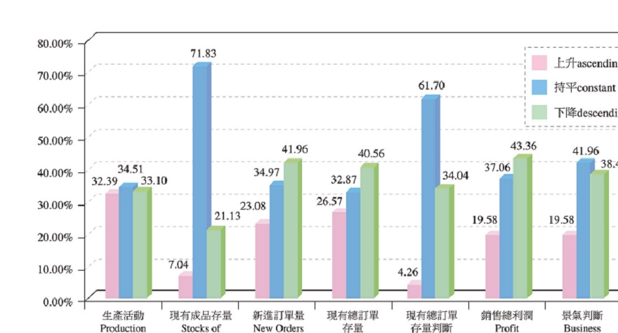 資料來源：臺北產經期刊企業營運信心調查。 Source: Business Confidence Survey, Taipei Economic Quarterly.