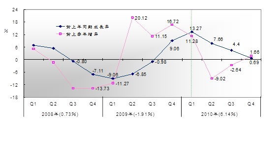 台灣經濟成長表現趨勢圖 (Taiwan’s Economic Growth)
