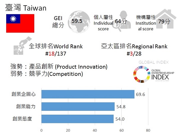 圖1、臺灣於全球創業精神暨發展指數的綜合表現