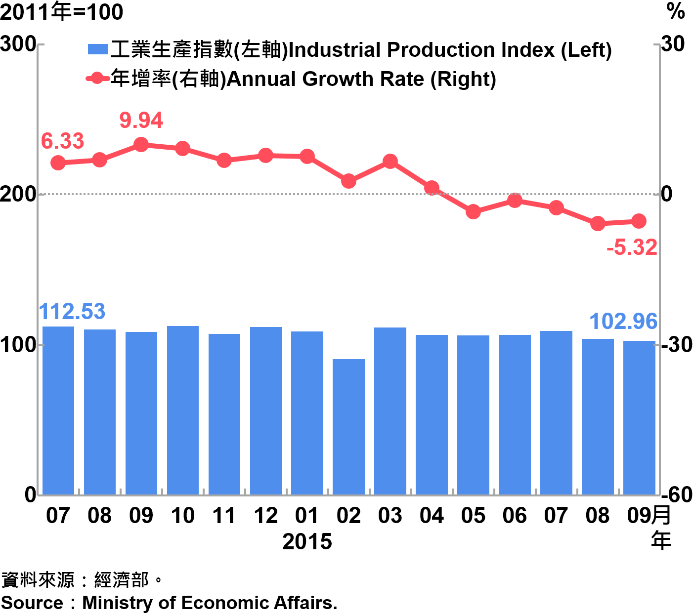 圖3：工業生產指數趨勢圖 Taiwan's Industrial Production Index