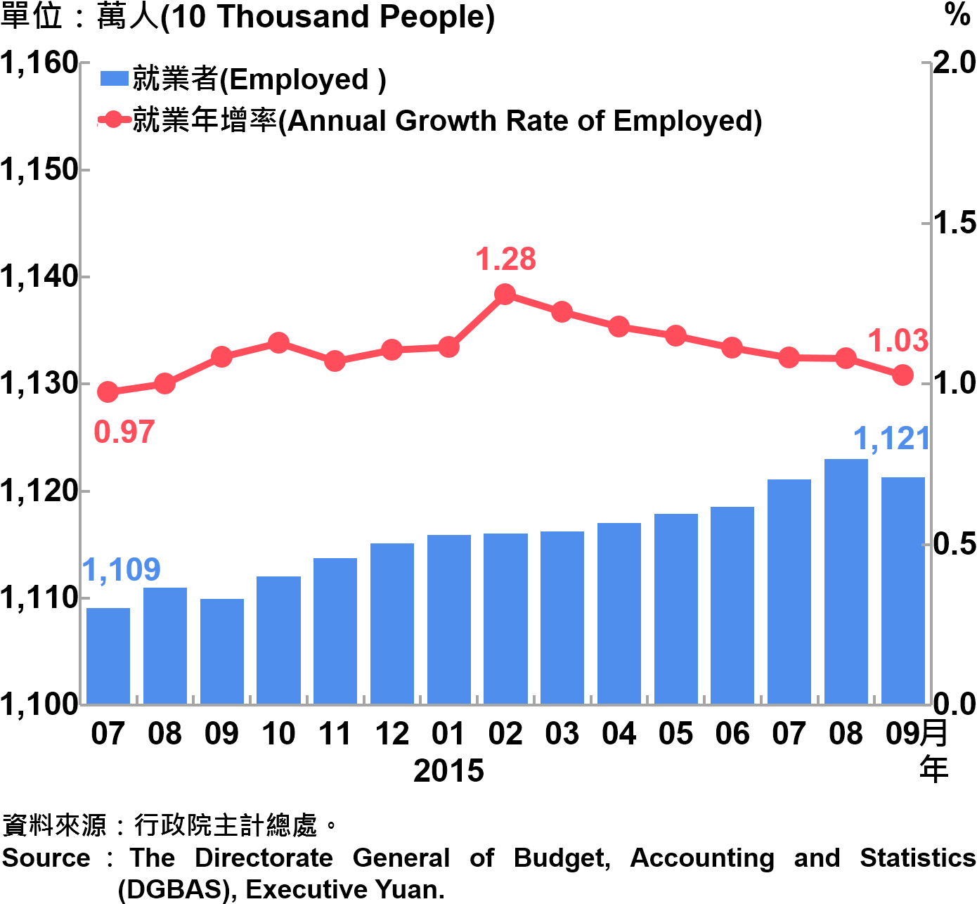 圖6-1：就業及就業年增率 Employment and Annual Growth Rate