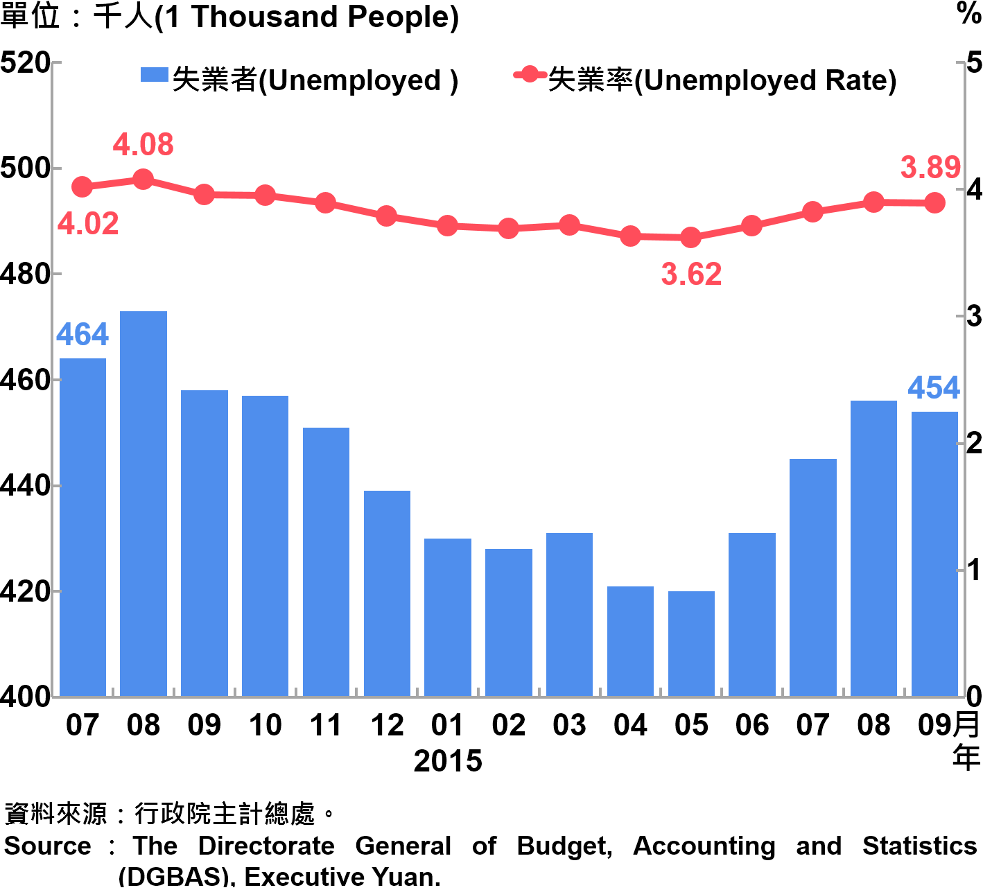 圖6-2：失業及失業率 Unemployment and Unemployment Rate