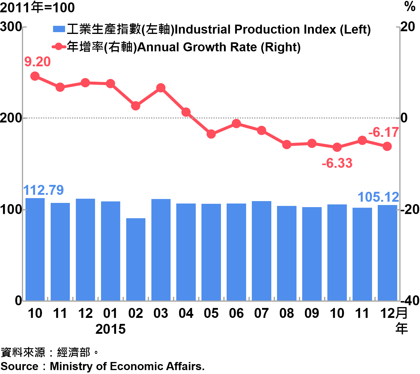 圖3   工業生產指數趨勢圖 Taiwan's Industrial Production Index