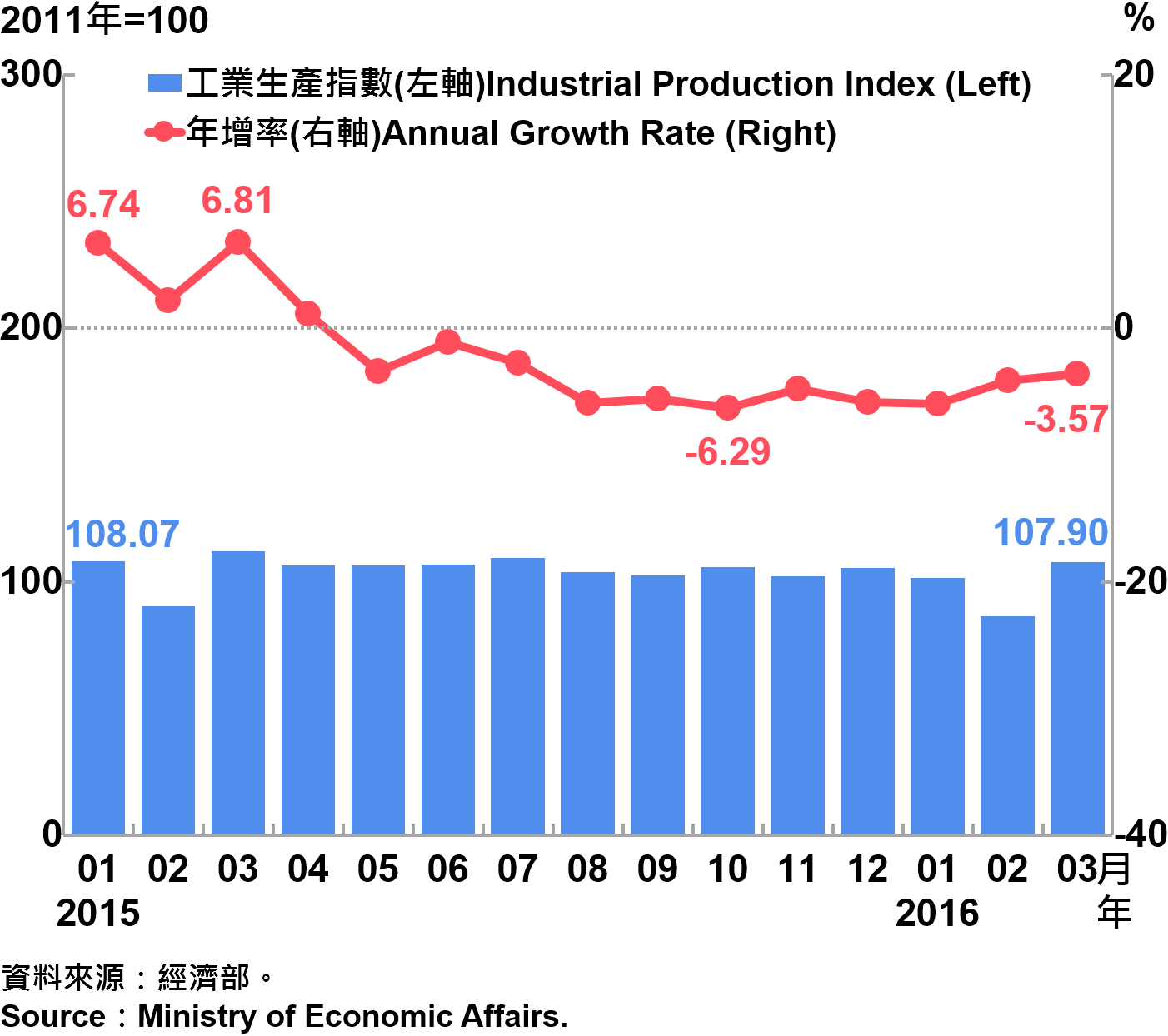 圖3 工業生產指數趨勢圖 Taiwan's Industrial Production Index