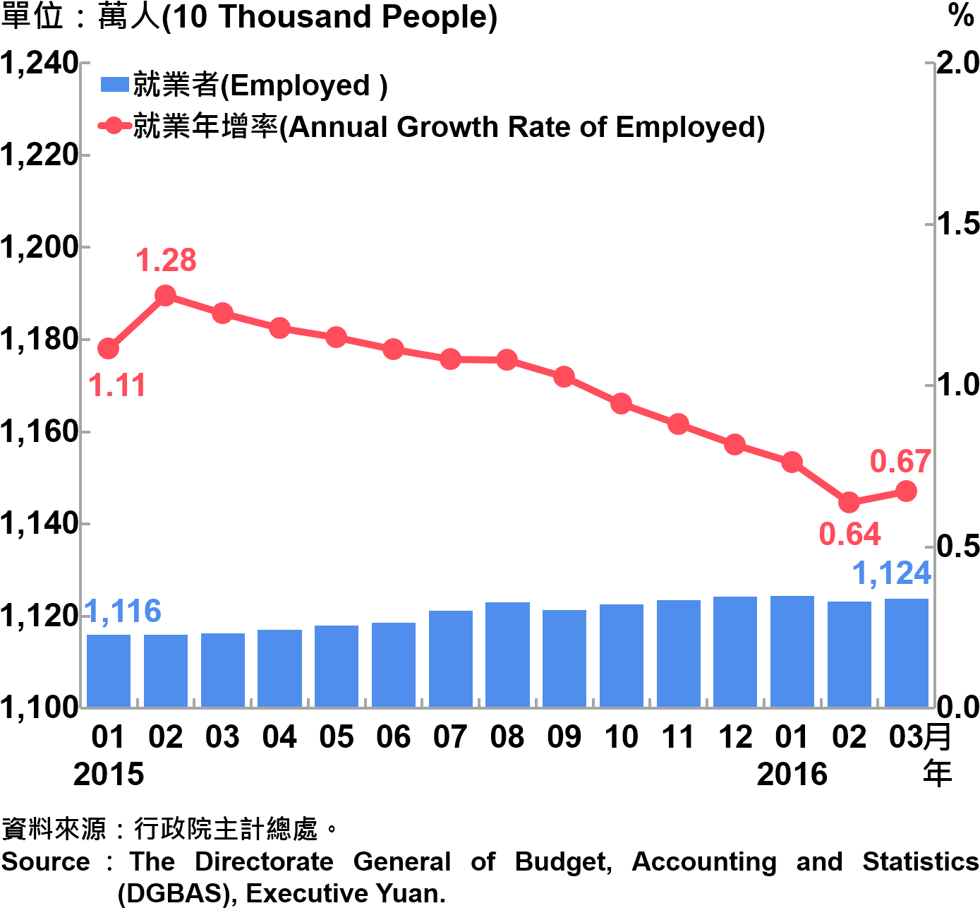 圖6-1 就業人數及就業成長率 Employment and Annual Growth Rate