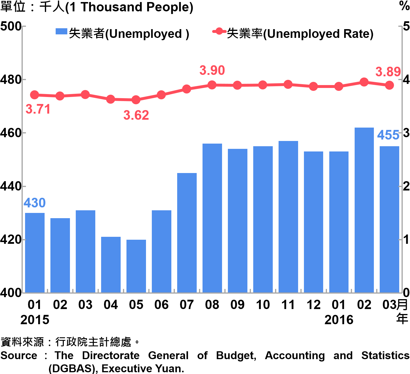 圖6-2 失業人數及失業率 Unemployment and Unemployment Rate