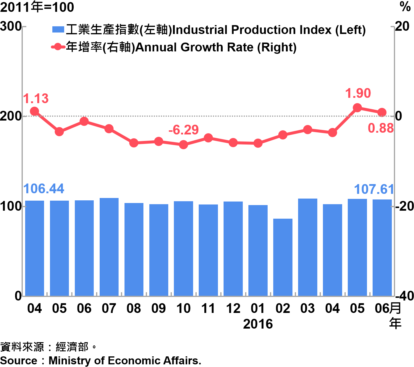 圖3　工業生產指數趨勢圖 Taiwan's Industrial Production Index