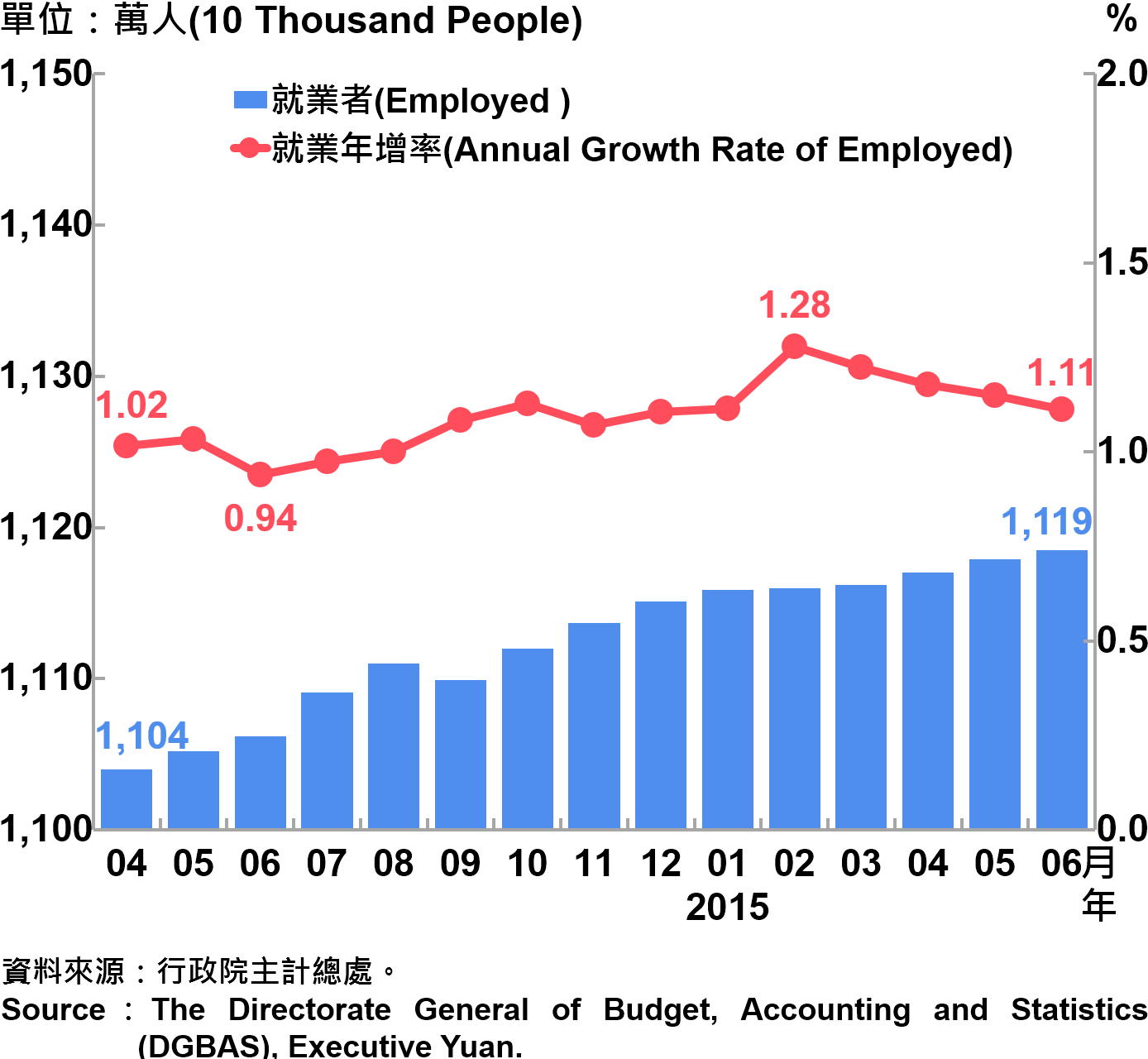 圖6-1　就業人數及就業成長率 Employment and Annual Growth Rate