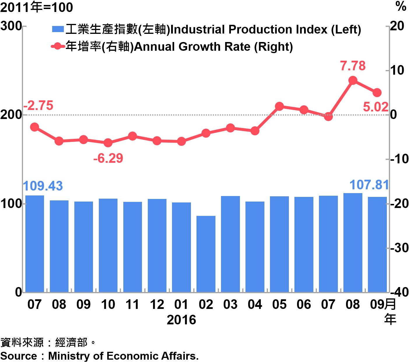 圖2　工業生產指數趨勢圖 Taiwan's Industrial Production Index