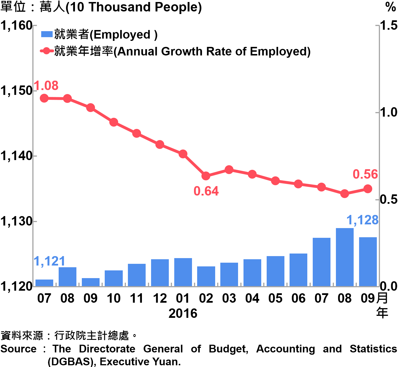 圖7-1　就業人數及就業成長率 Employment and Annual Growth Rate