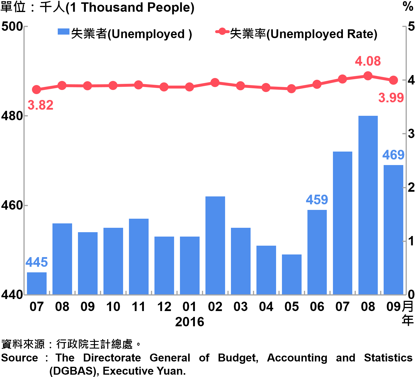 圖7-2　失業人數及失業率 Unemployment and Unemployment Rate