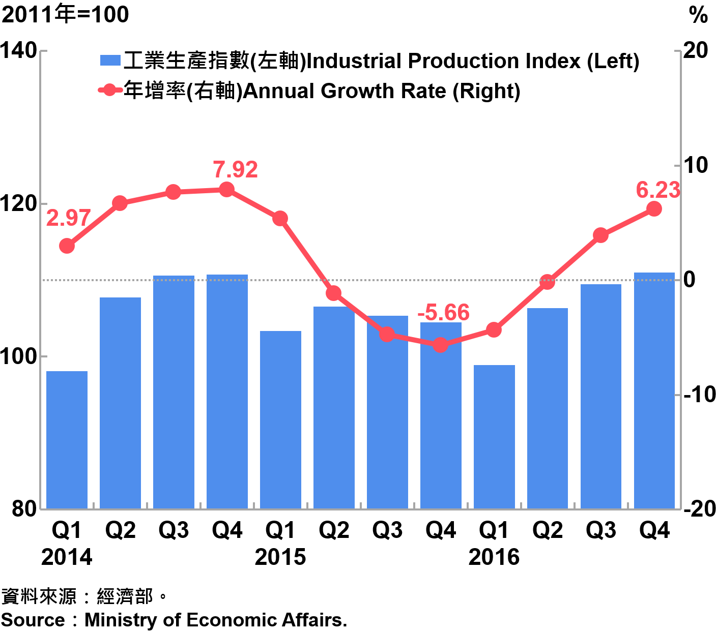 圖4　臺灣工業生產指數 Industrial Production Index in Taiwan