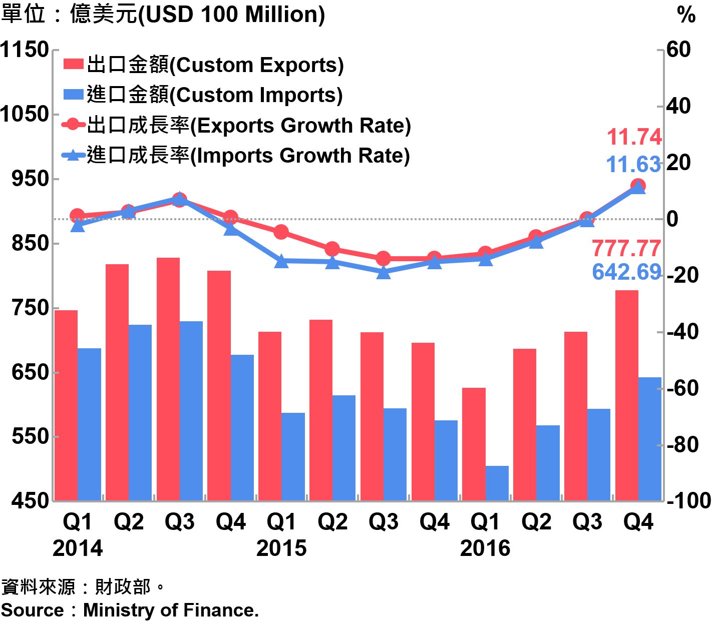 圖3　臺灣海關進出口金額及成長率 Custom Exports, Custom Imports and Growth Rate in Taiwan