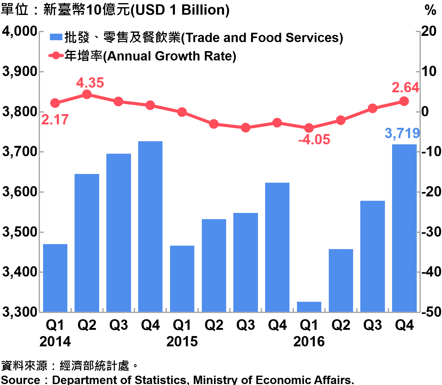 圖5　批發、零售及餐飲業營業額統計 Sales and Annual Growth Rate of Trade and Food Services