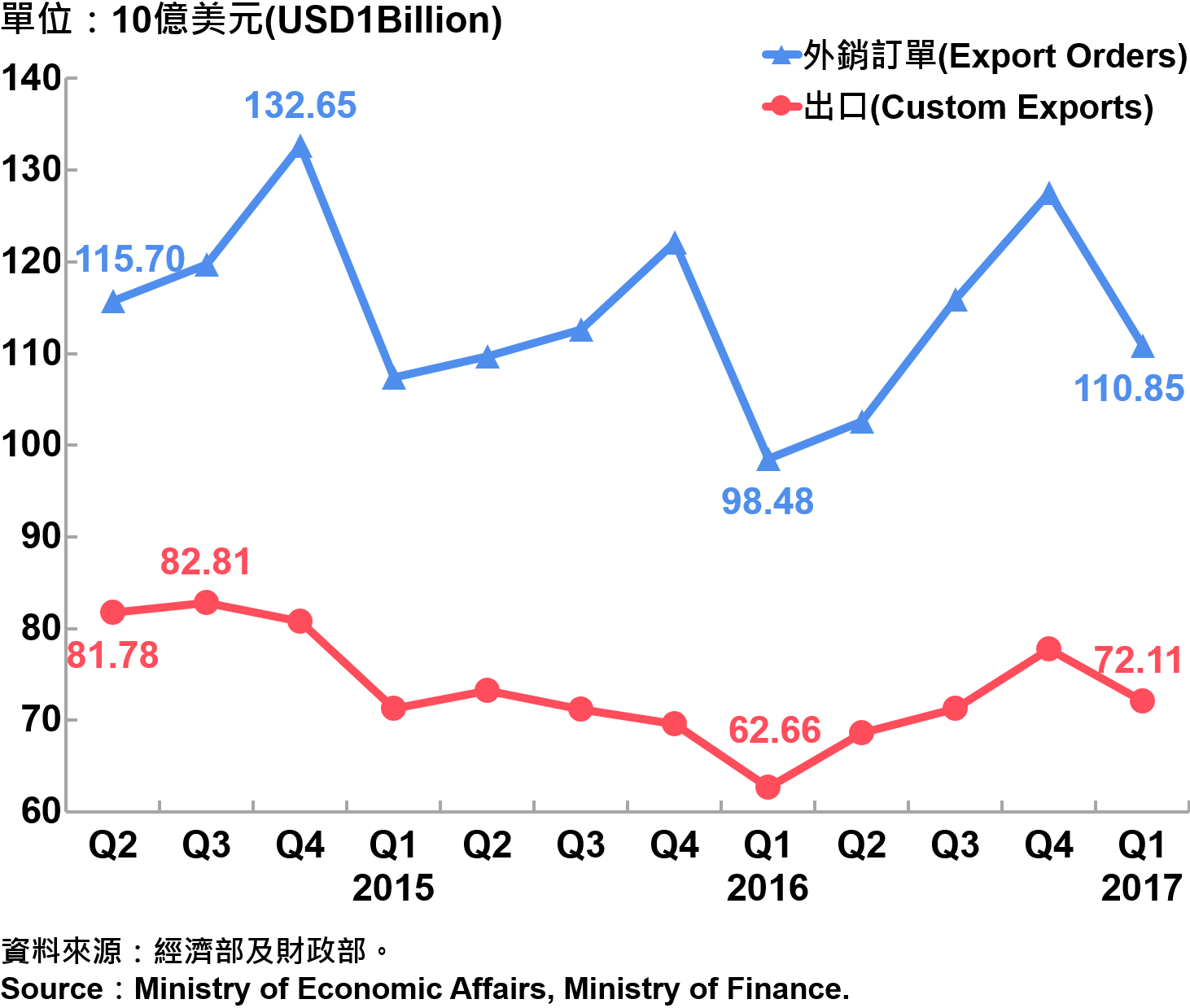 圖2　臺灣海關出口與外銷訂單 Custom Export and Export Orders in Taiwan