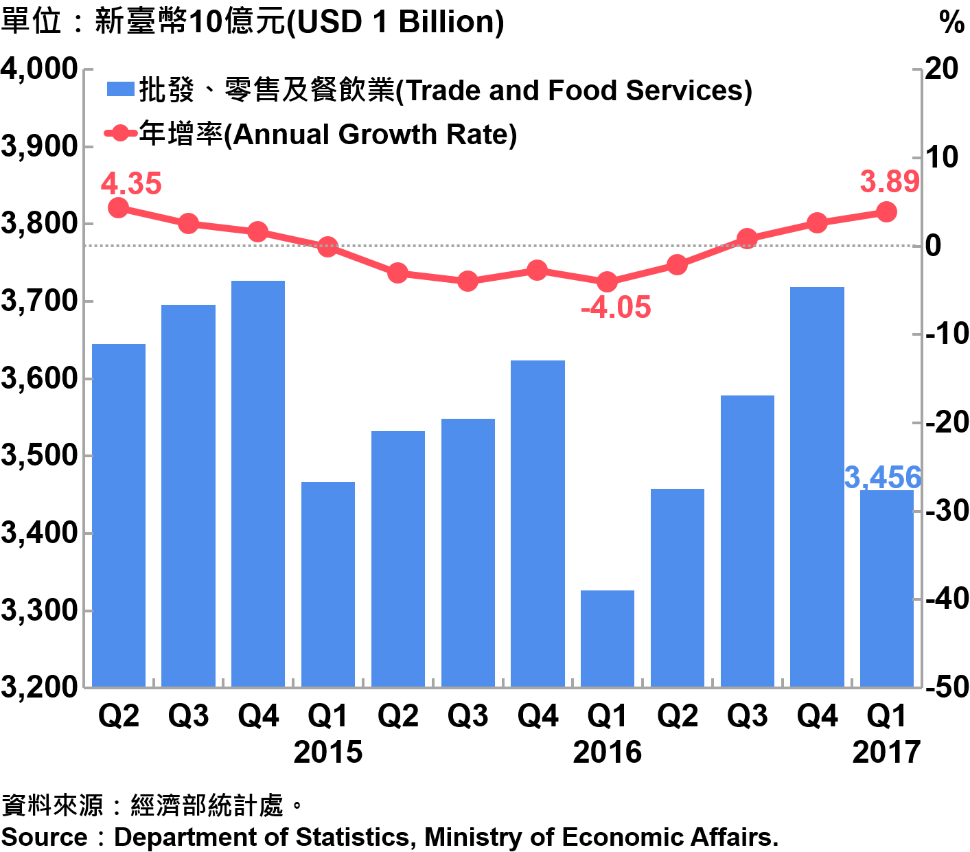 圖5　批發、零售及餐飲業營業額統計 Sales and Annual Growth Rate of Trade and Food Services