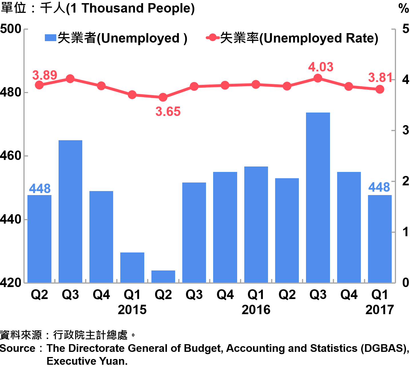 圖6-2　失業人數及失業率 Unemployed and Unemployed Rate