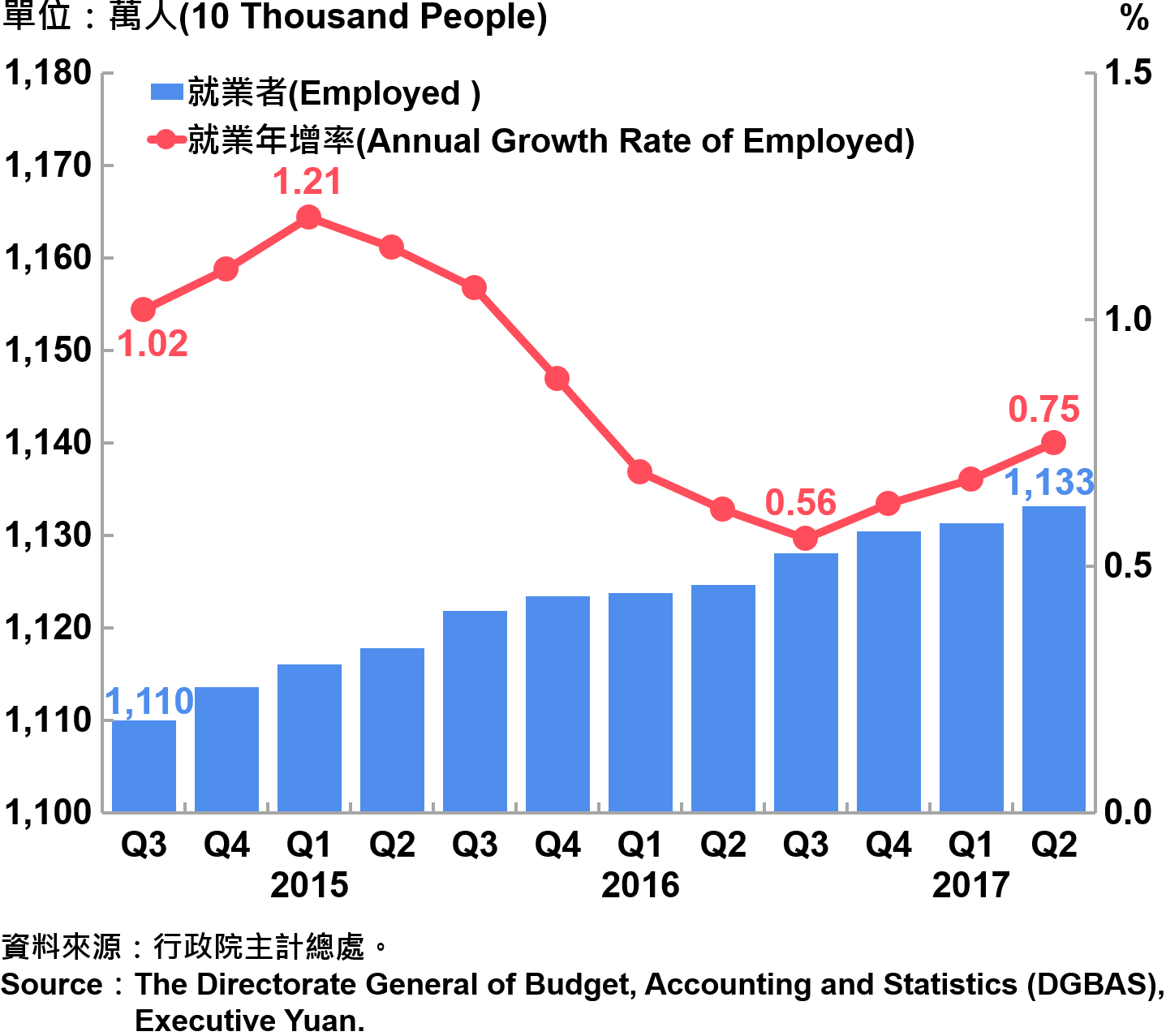 圖6-1　就業人數及就業成長率 Employed and Annual Growth Rate of Employed