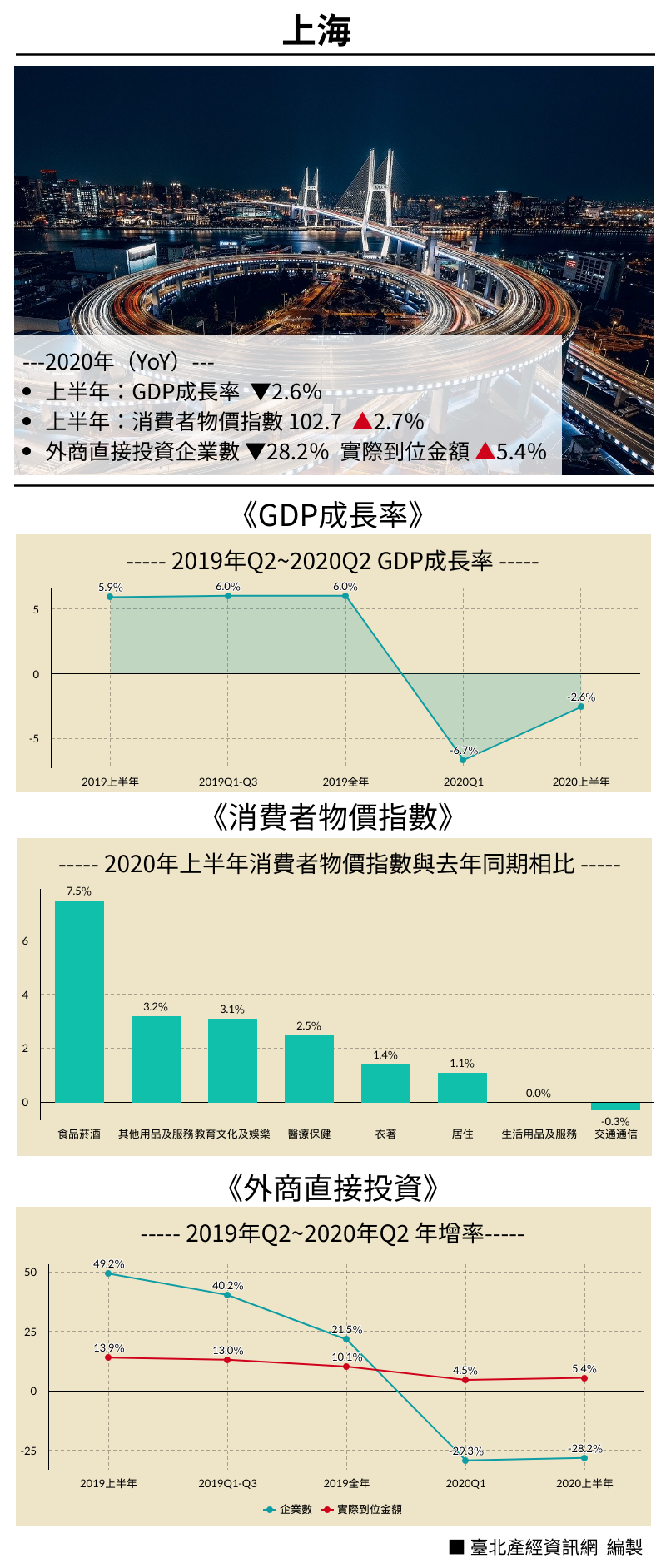 2020年亞洲城市經濟數據—上海