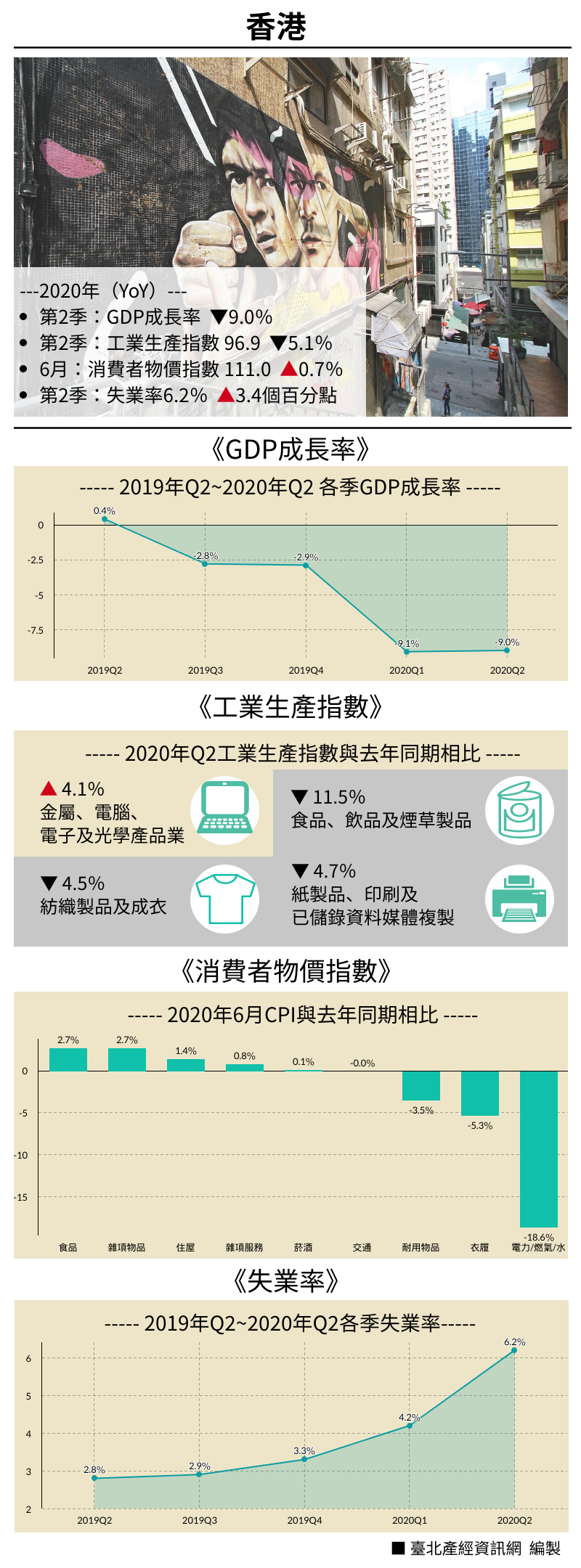 2020年亞洲城市經濟數據—香港