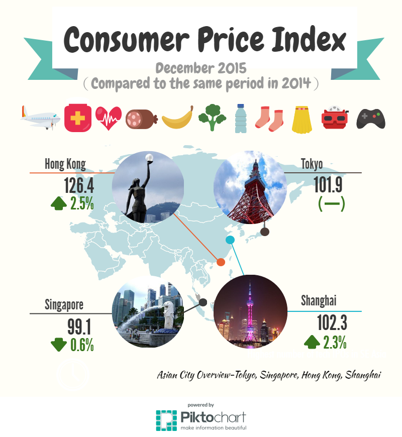 亞洲城市動態 - 2015年12月消費者物價指數
