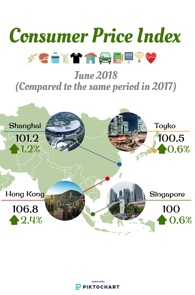 亞洲城市動態 - 2018年6月消費者物價指數