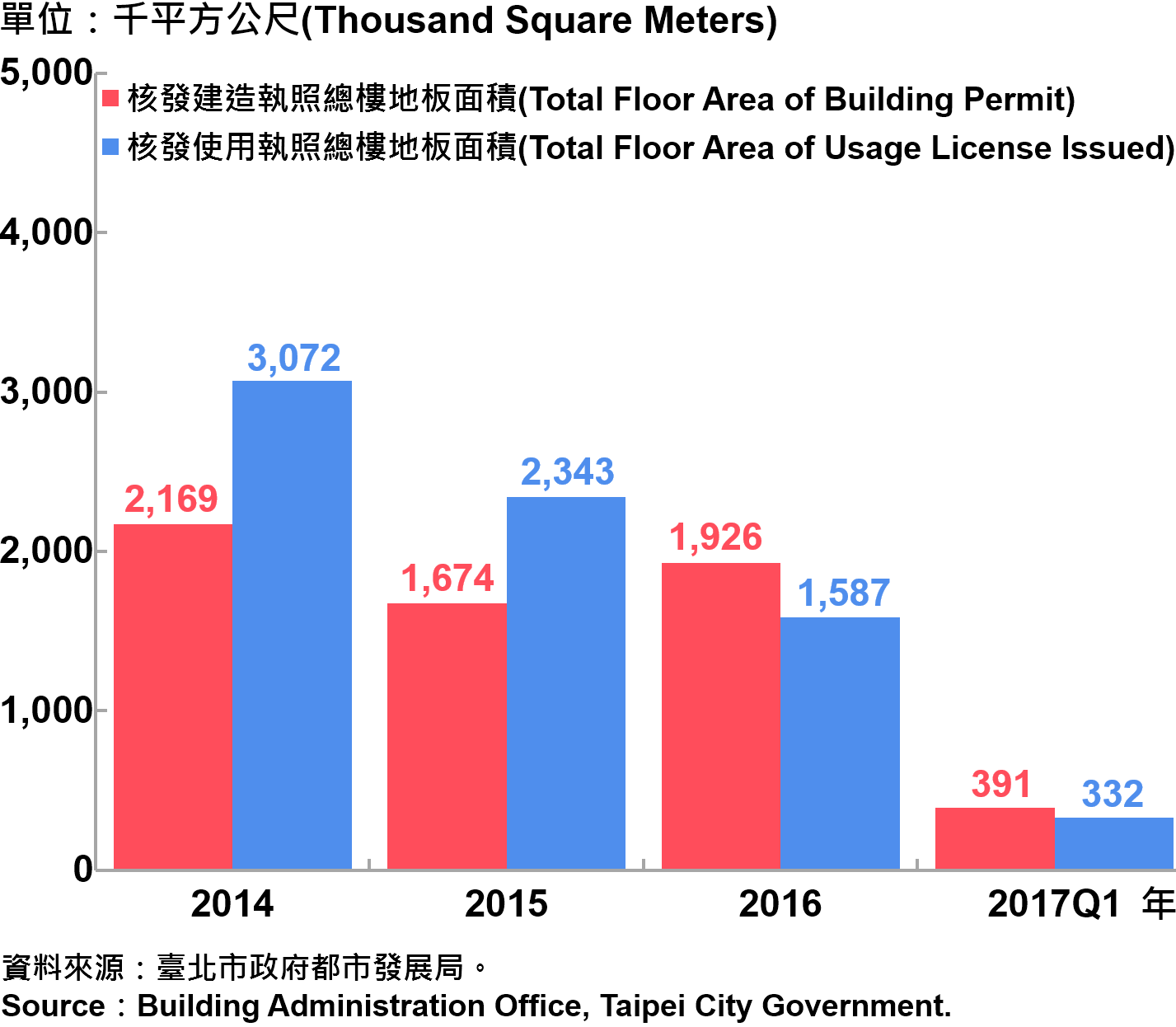 圖2、臺北市核發建築物執照與使用執照總樓地板面積—2017Q1 Building with Newly Construction and Using Construction Permits Issued in Taipei—2017Q1