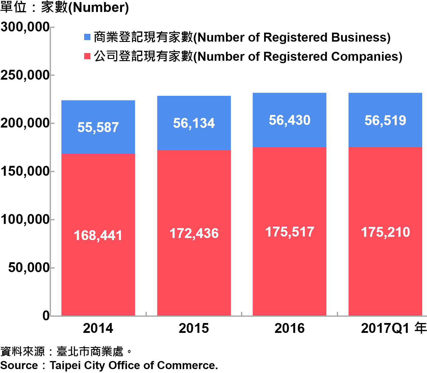 圖4、臺北市工商登記—2017Q1 Industry & Commerce Registration in Taipei—2017Q1
