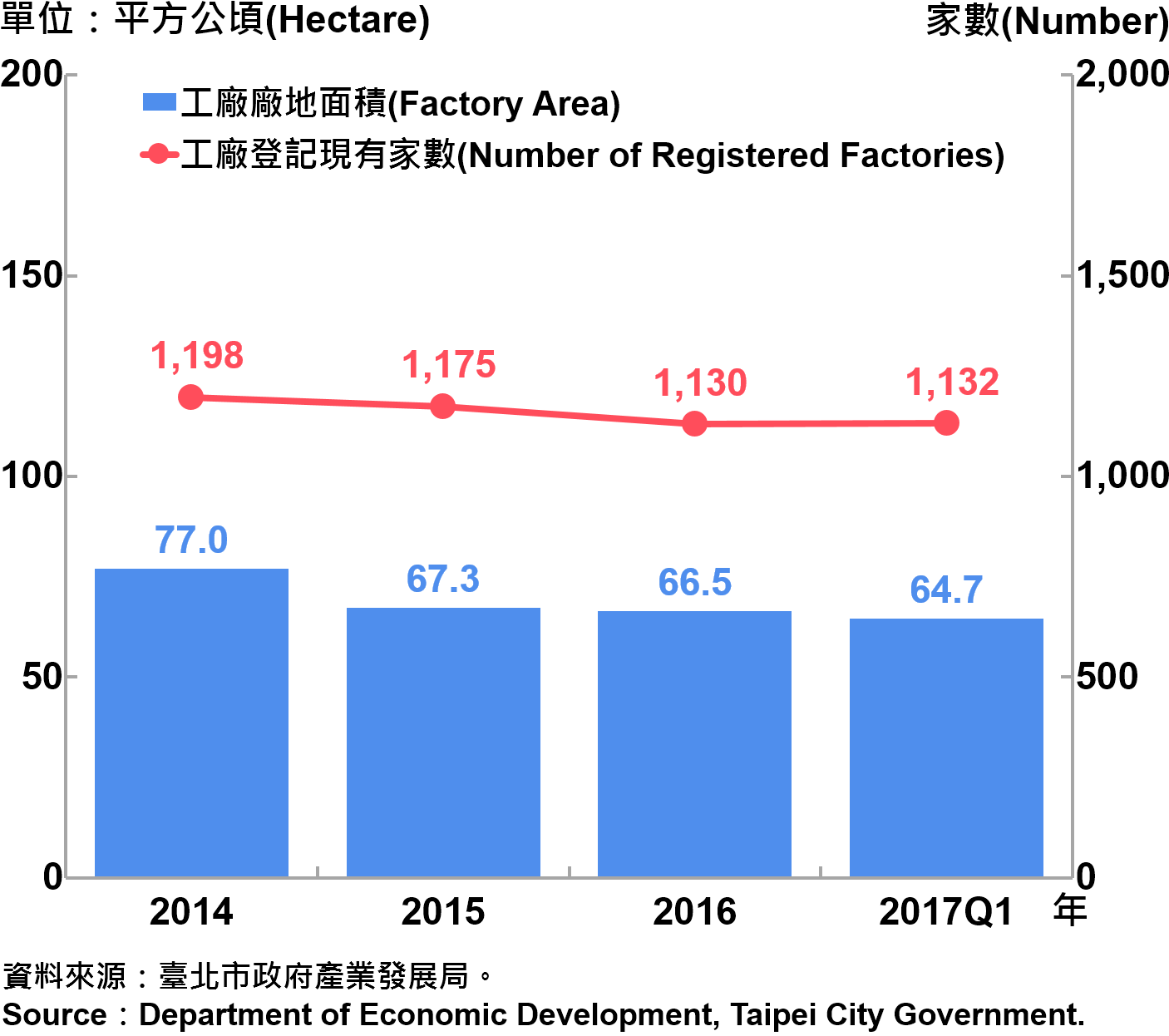圖5、臺北市工廠登記家數及廠地面積—2017Q1 Number of Factories Registered and Factory Lands in Taipei—2017Q1