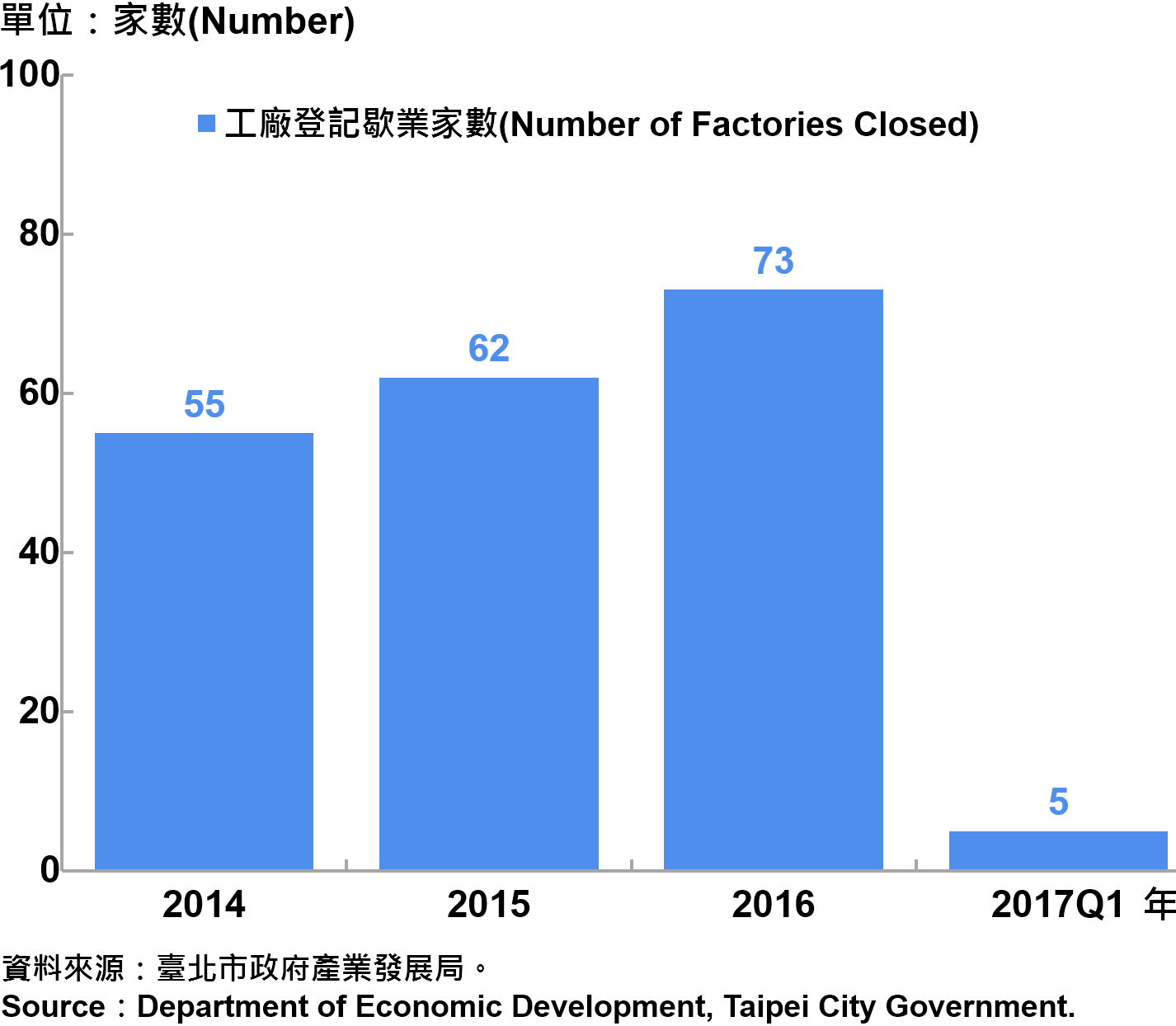 圖6、臺北市工廠歇業家數 —2017Q1 Number of Factories Ending in Taipei—2017Q1