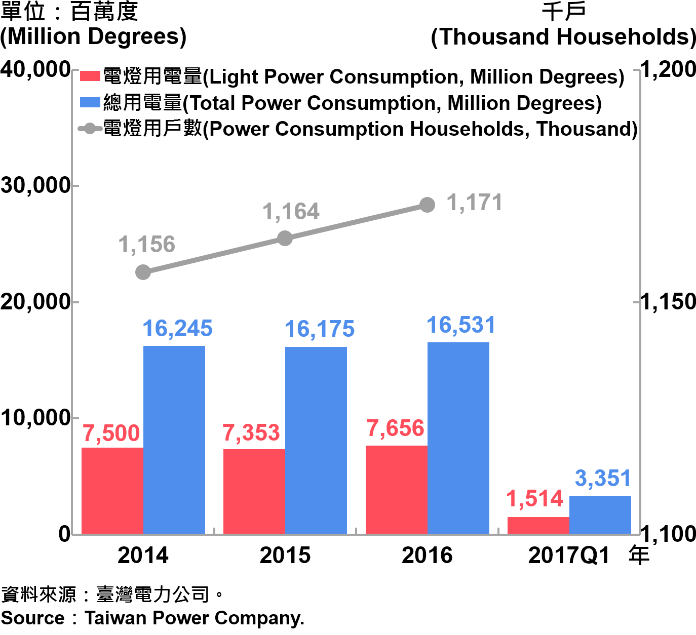 圖9、臺北市電力總用電量—2017Q1 Electric Power Consumption in Taipei—2017Q1