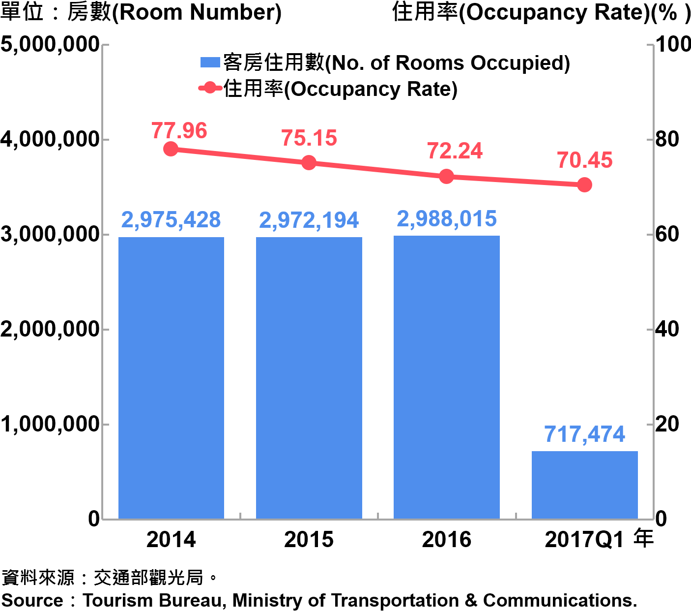 圖10、臺北市觀光旅館客房住用率統計—2017Q1 Occupancy Rate on Tourist Hotel Operations in Taipei—2017Q1