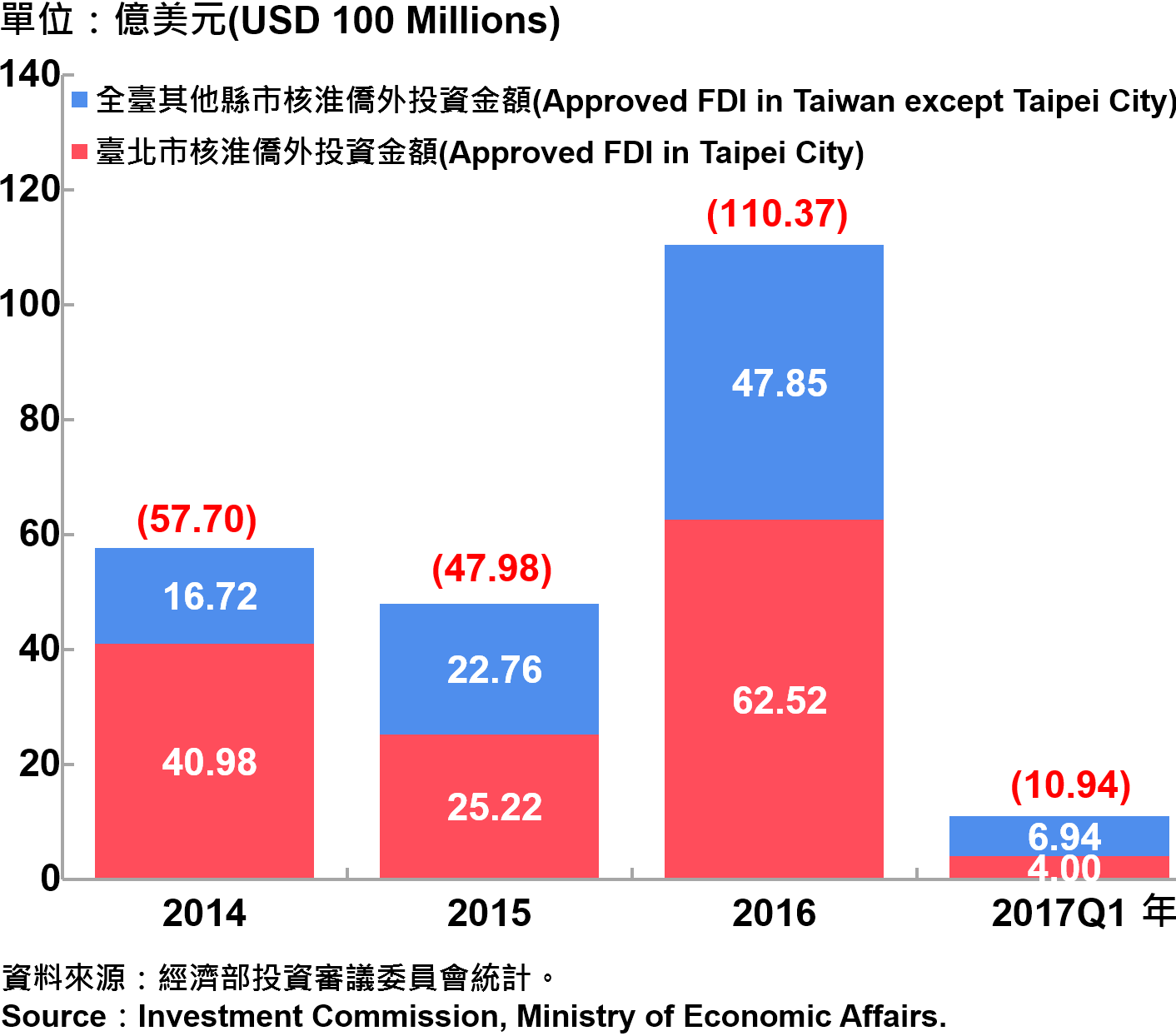 圖12、臺北市與全臺僑外投資金額—2017Q1 Foreign Direct Investment （FDI） in Taipei and Taiwan Area—2017Q1