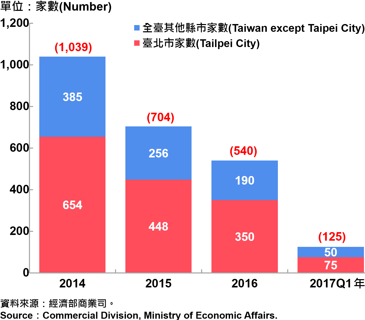 圖13、臺北市外商公司新設立家數—2017Q1 Number of Newly Established Foreign Companies in Taipei—2017Q1