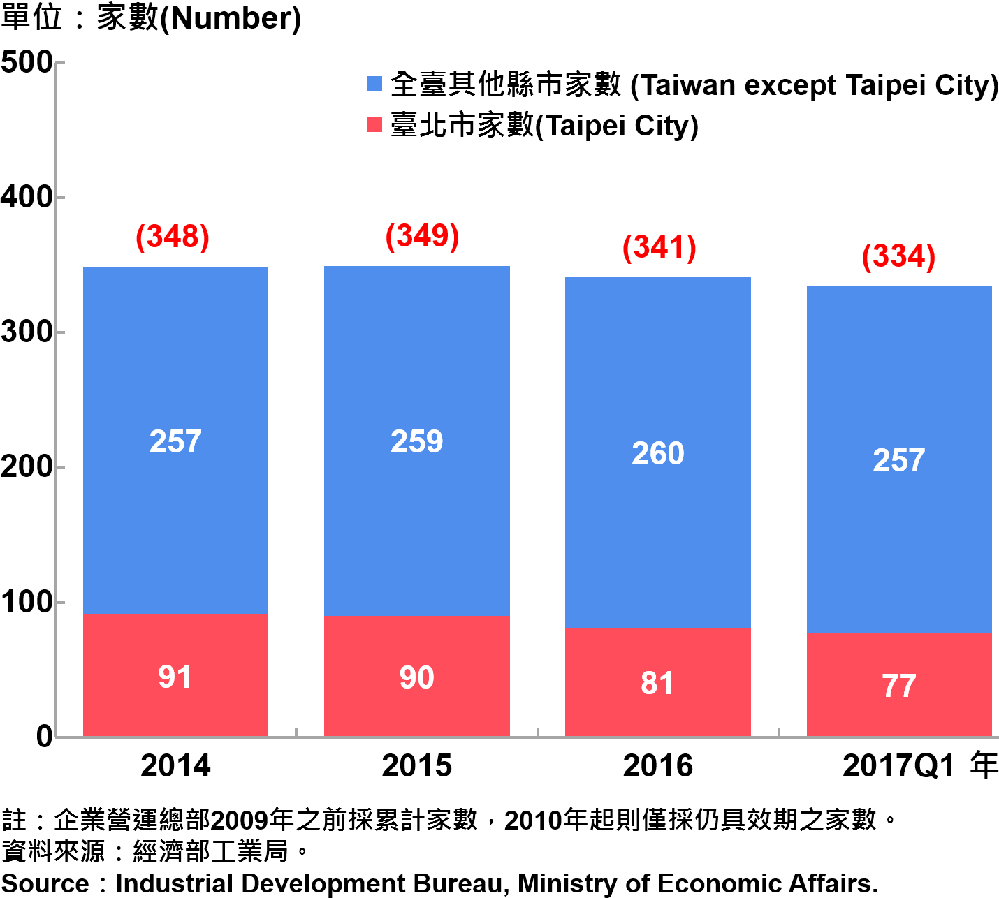 圖14、臺北市企業營運總部之設立家數—2017Q1 Number of Established Enterprise Business Headquarters in Taipei—2017Q1