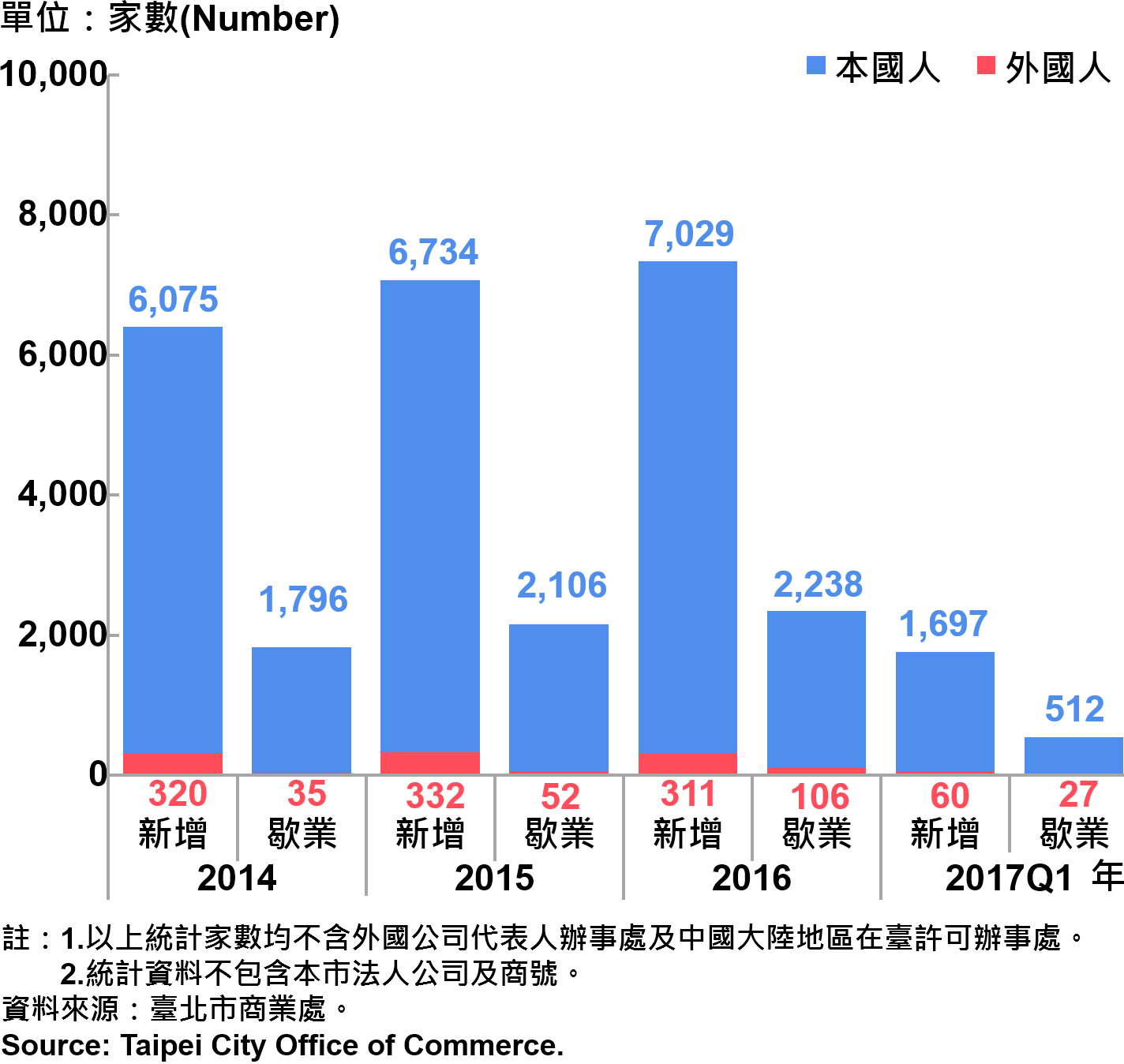 圖21、臺北市公司青創負責人為本國人與外國人分布情形—依新增及歇業家數—2017Q1 Responsible Person of Newly Registered Companies In Taipei by Nationality - Number of Incorporation/Termination —2017Q1