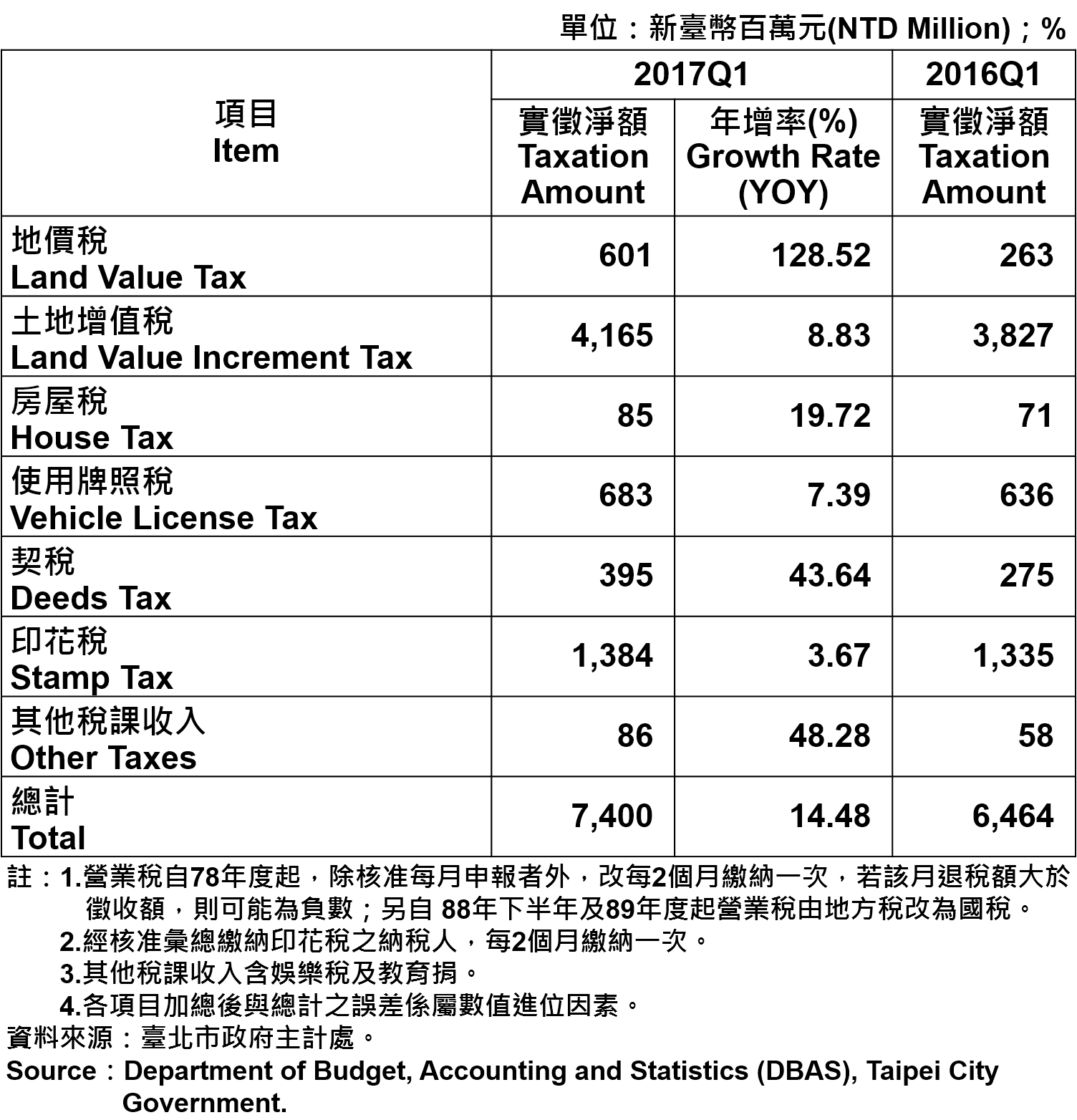 表2、臺北市地方稅收統計表—2017Q1 Taxation of Taipei—2017Q1