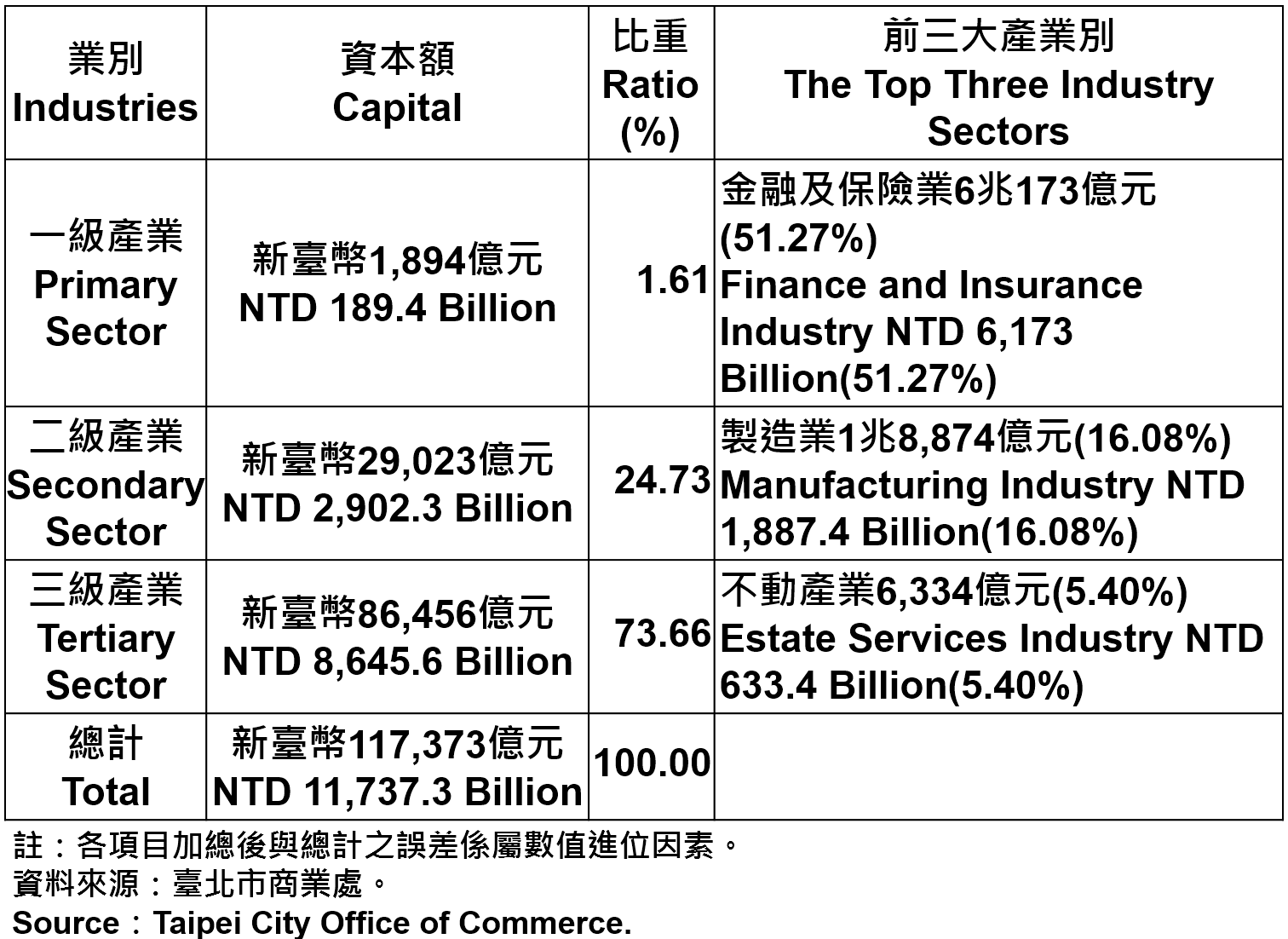 表3、臺北市登記之公司資本總額—2017Q1 Capital for the Companies and Firms Registered in Taipei—2017Q1